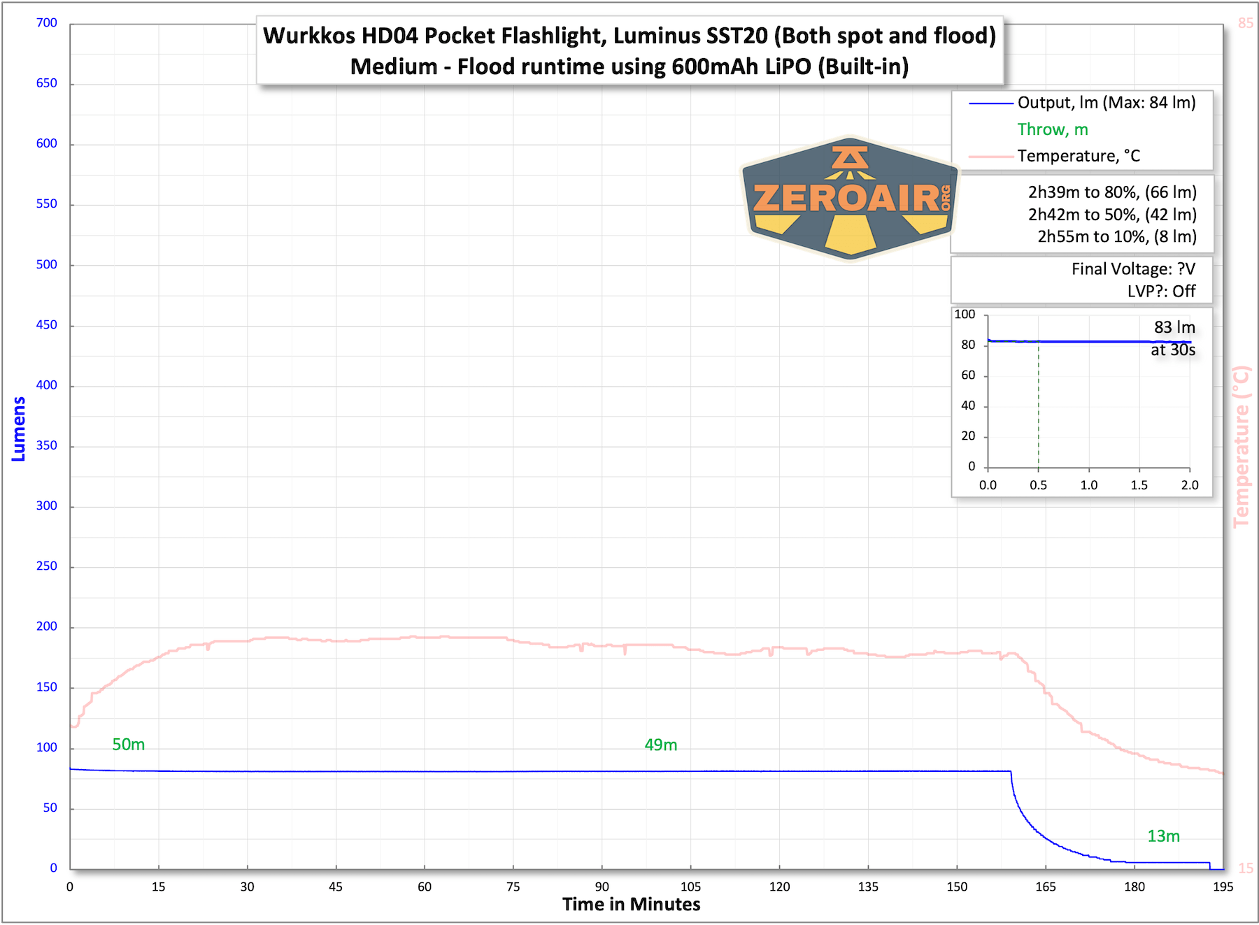 Wurkkos HD04 pocket flashlight runtime charts