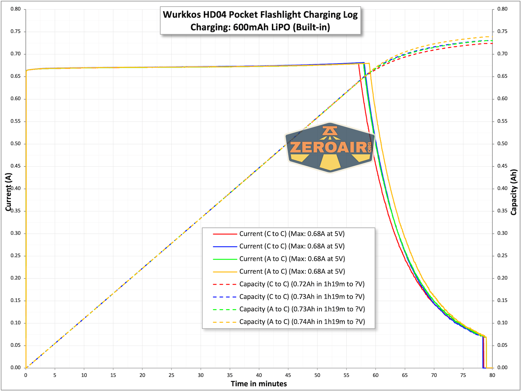 Wurkkos HD04 pocket flashlight charging charts