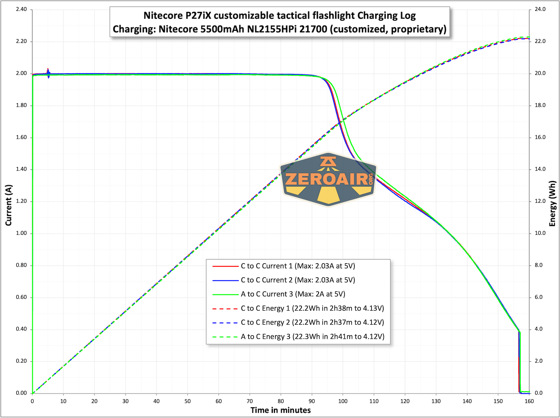 Nitecore P27iX customizable tactical flashlight charging charts