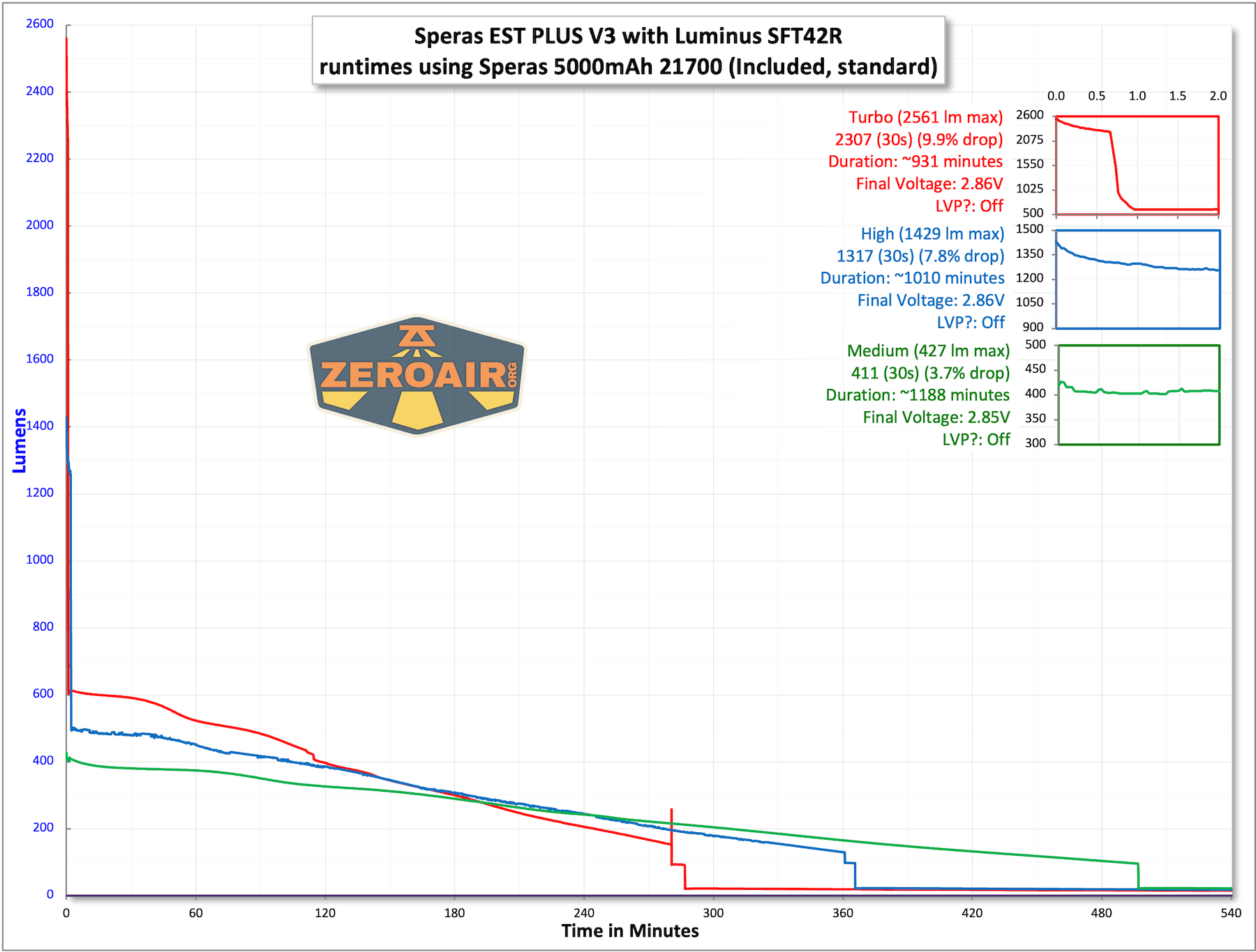 Speras EST PLUS V3 flashlight runtime charts