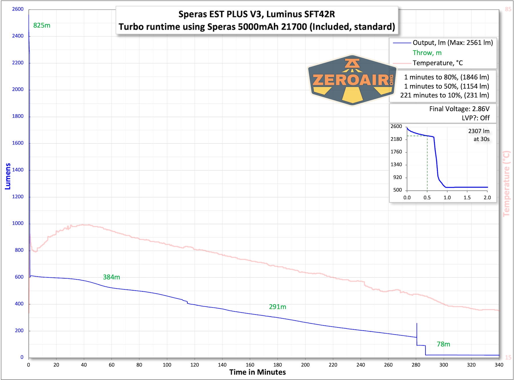Speras EST PLUS V3 flashlight runtime charts