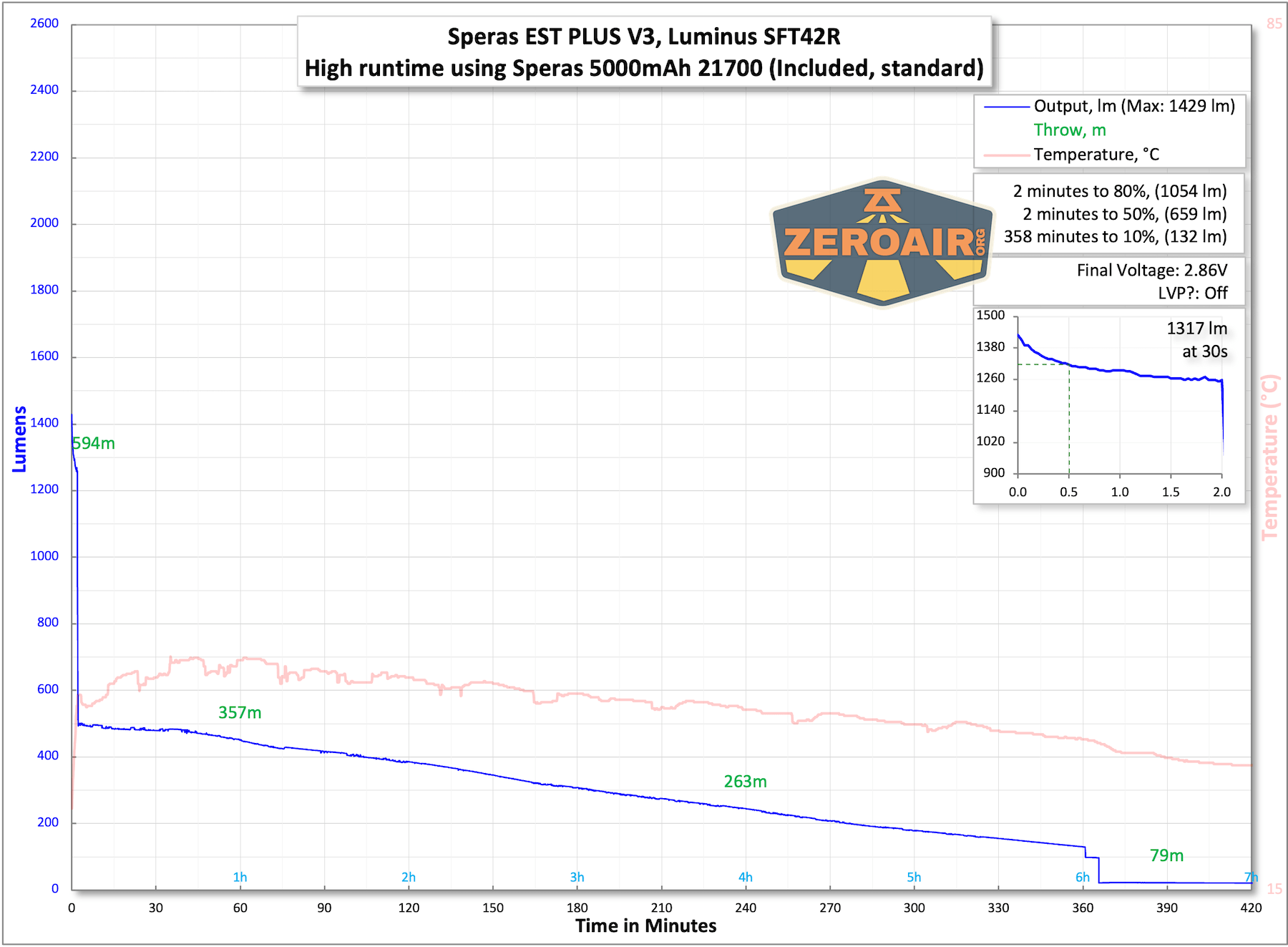 Speras EST PLUS V3 flashlight runtime charts