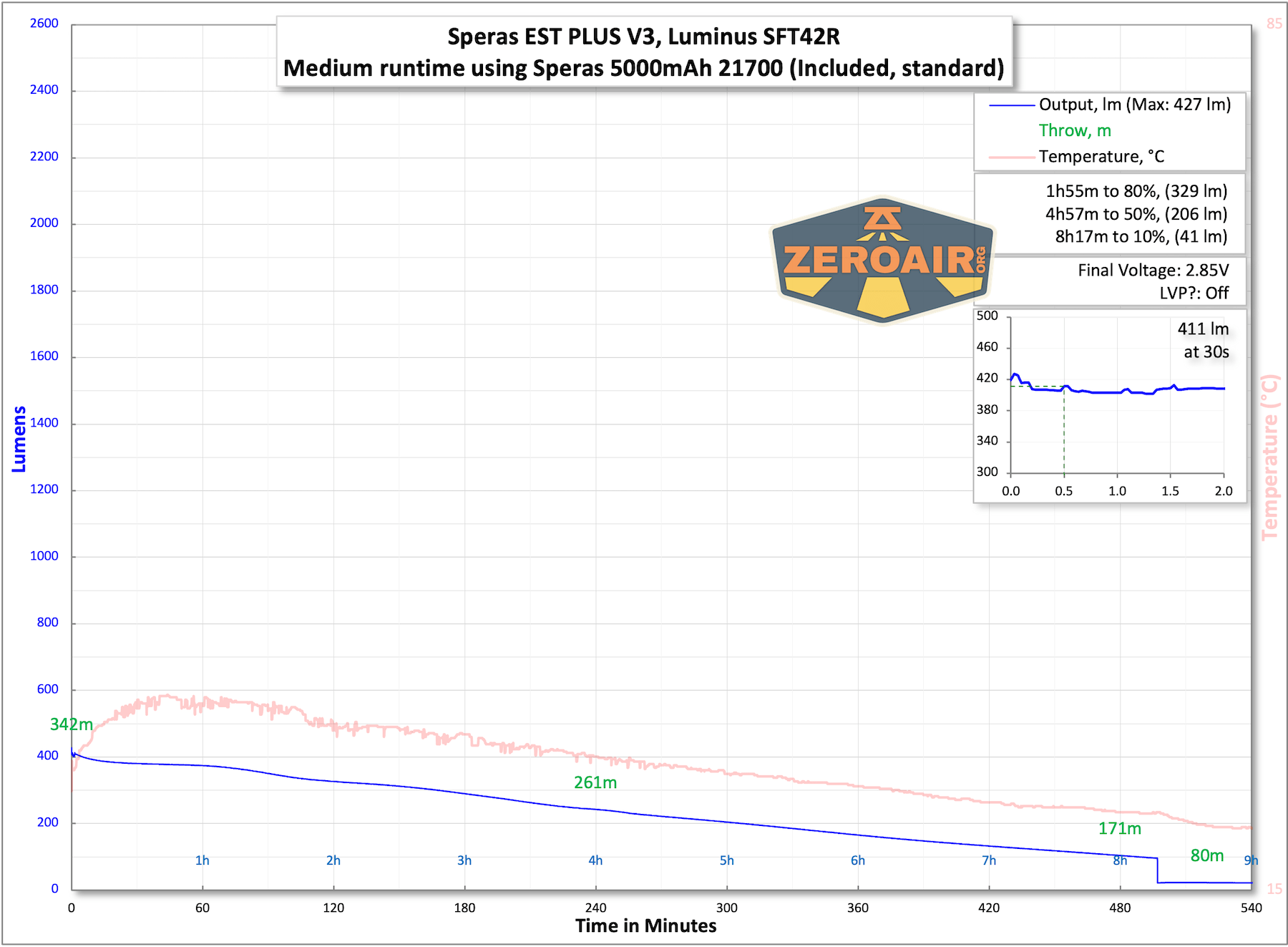 Speras EST PLUS V3 flashlight runtime charts