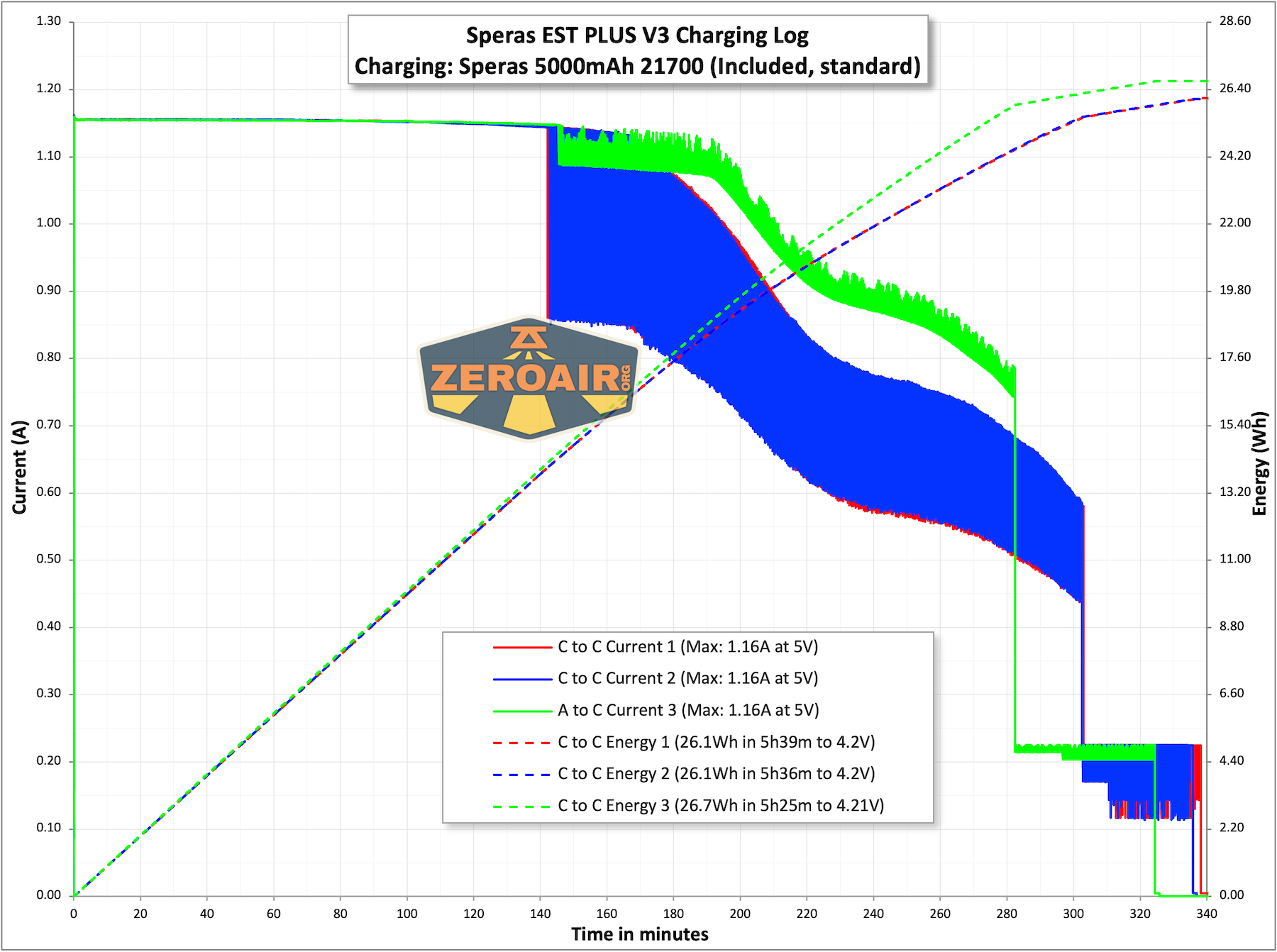 Speras EST PLUS V3 flashlight charging charts