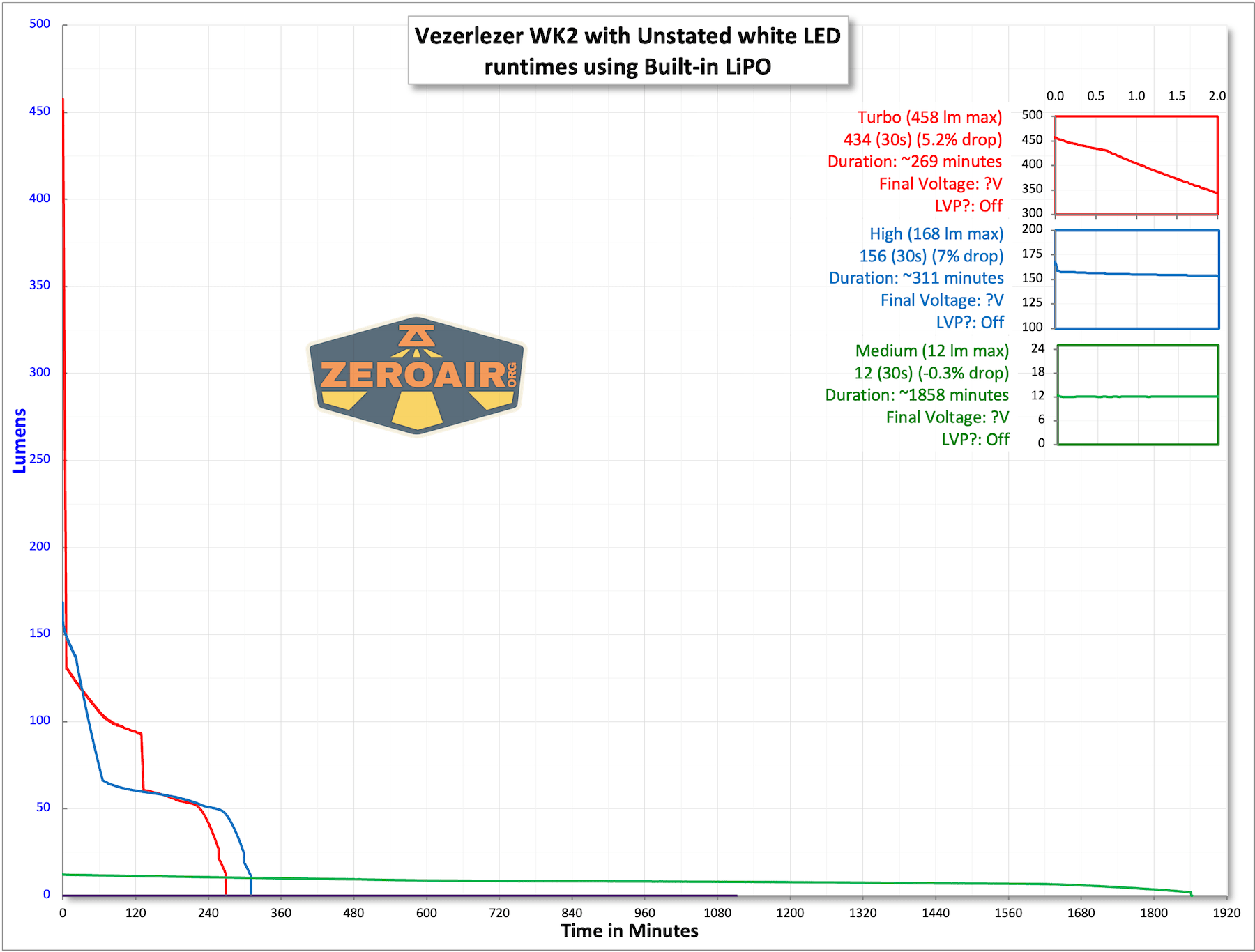 Vezerlezer WK2 flat flashlight runtime chart