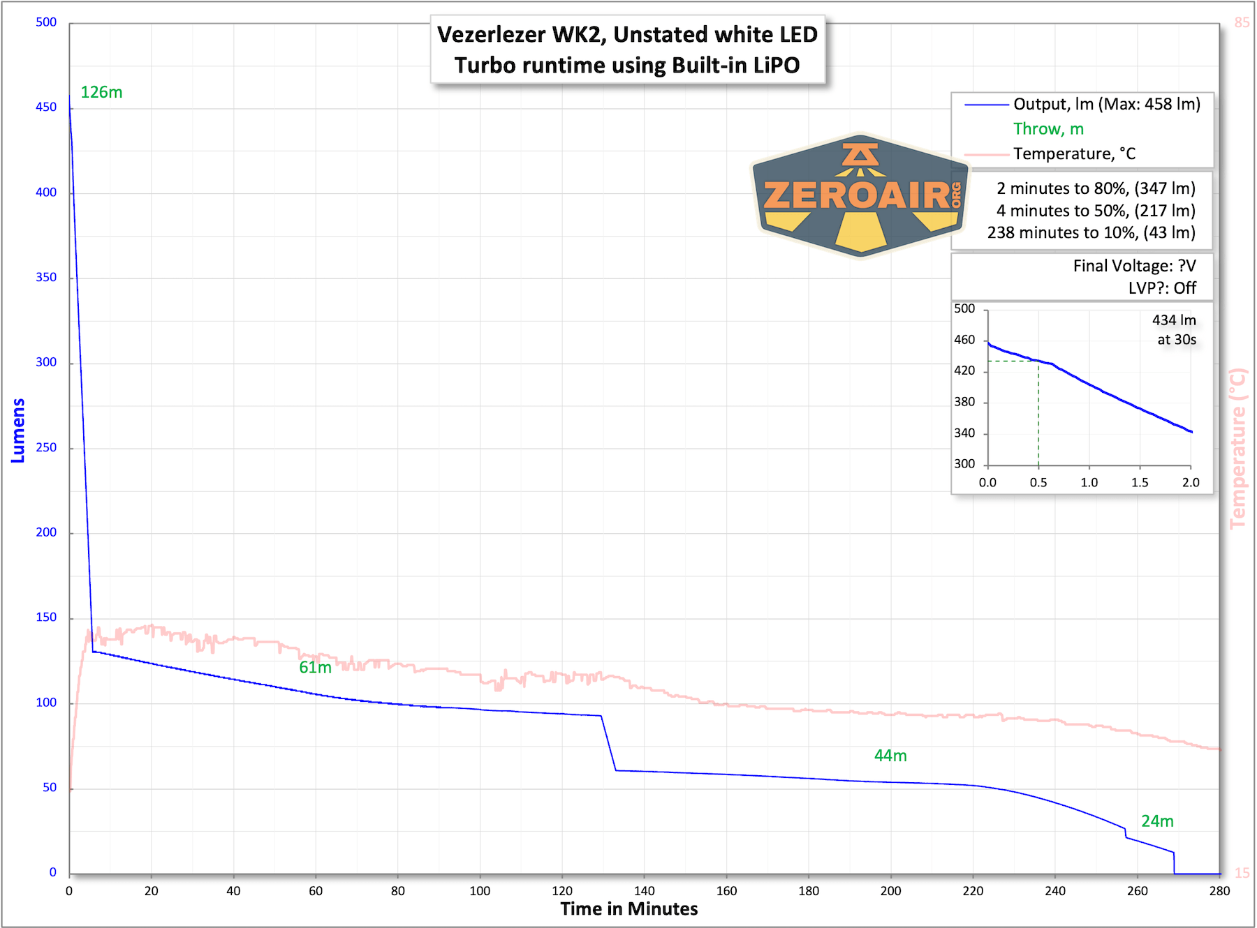 Vezerlezer WK2 flat flashlight runtime chart