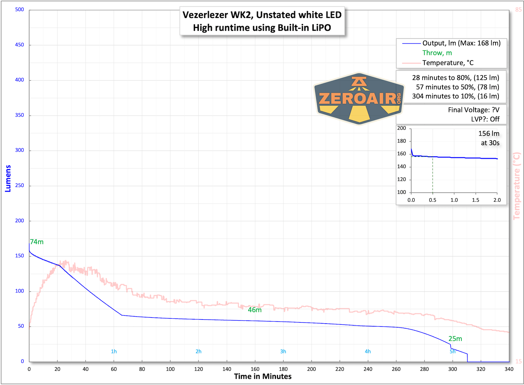 Vezerlezer WK2 flat flashlight runtime chart