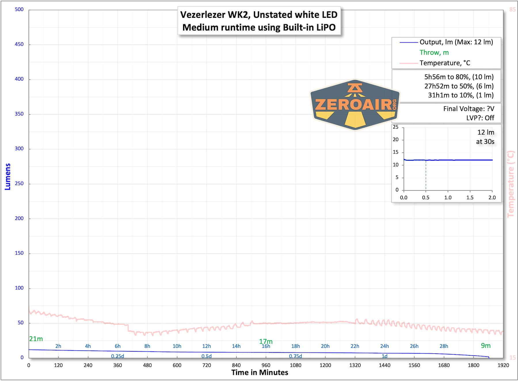 Vezerlezer WK2 flat flashlight runtime chart