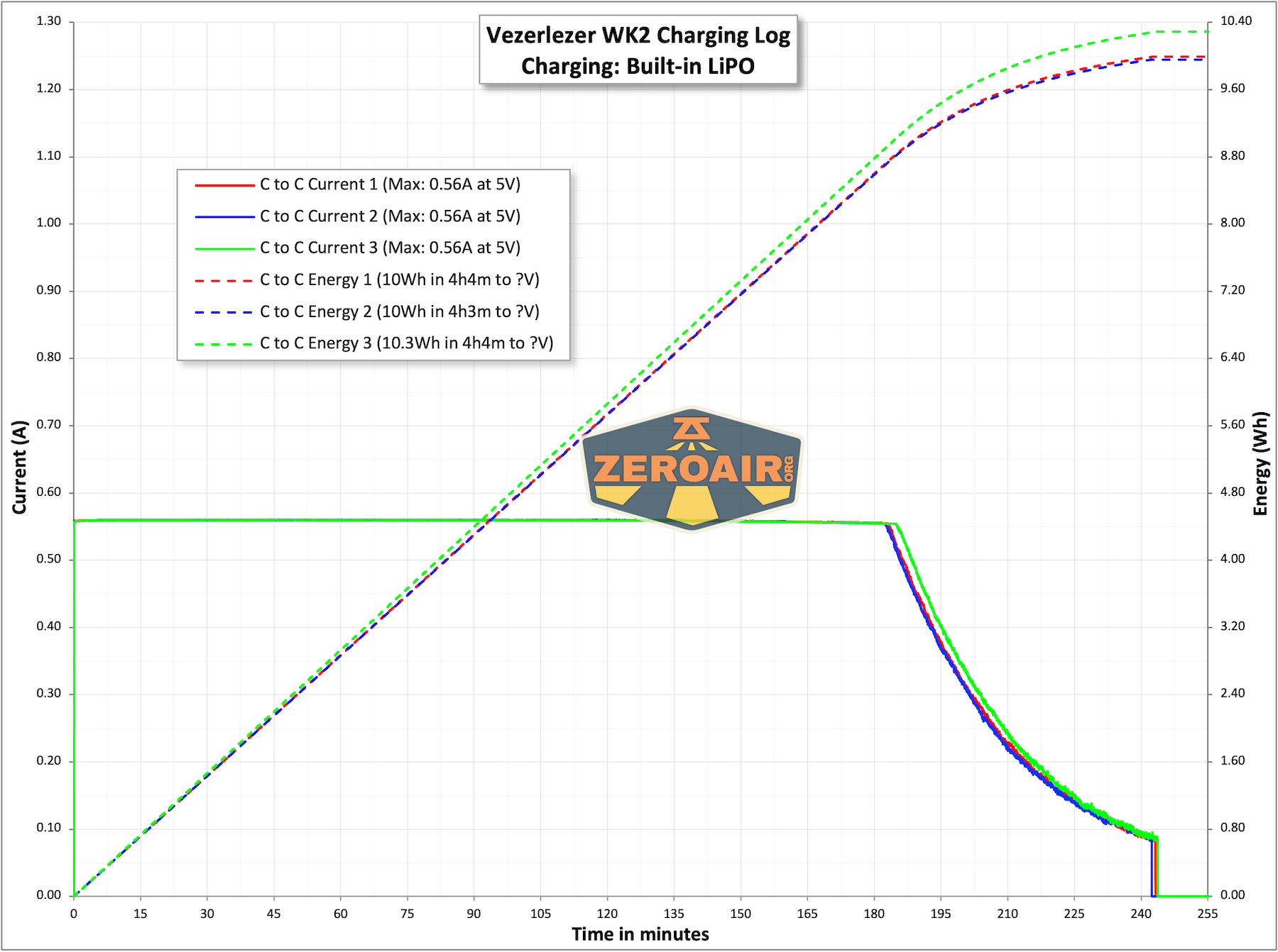 Vezerlezer WK2 flat flashlight charging chart