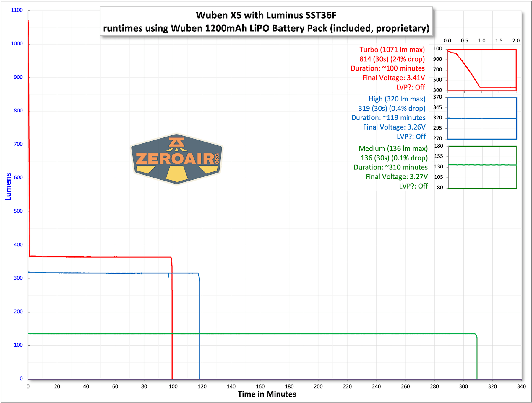 Wuben X5 3-in-1 compact EDC flashlight runtime charts
