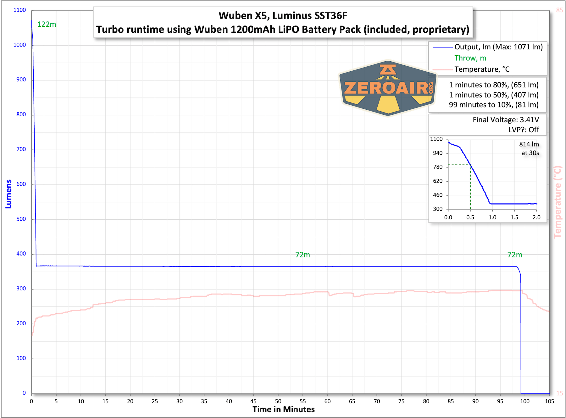 Wuben X5 3-in-1 compact EDC flashlight runtime charts