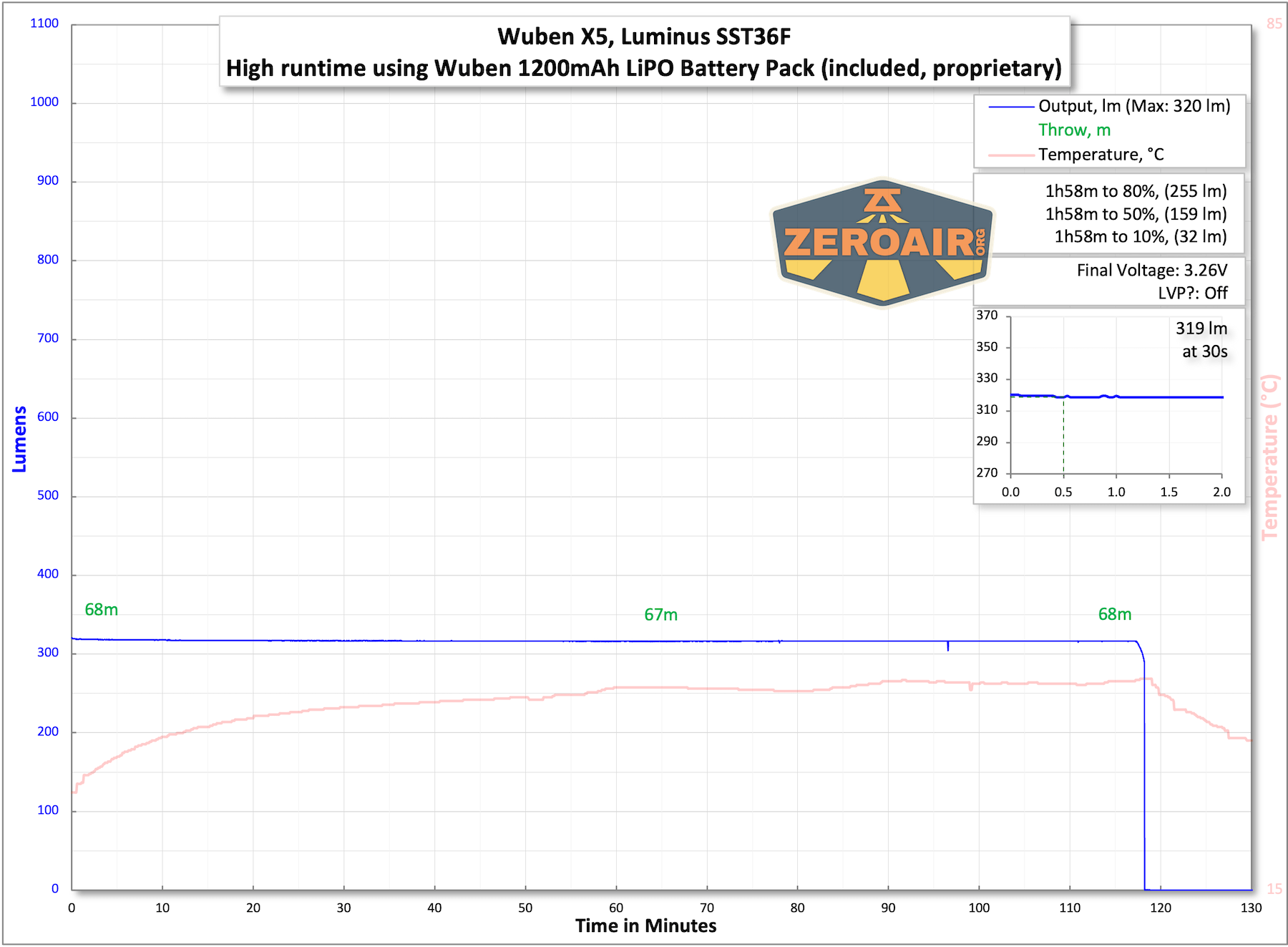 Wuben X5 3-in-1 compact EDC flashlight runtime charts