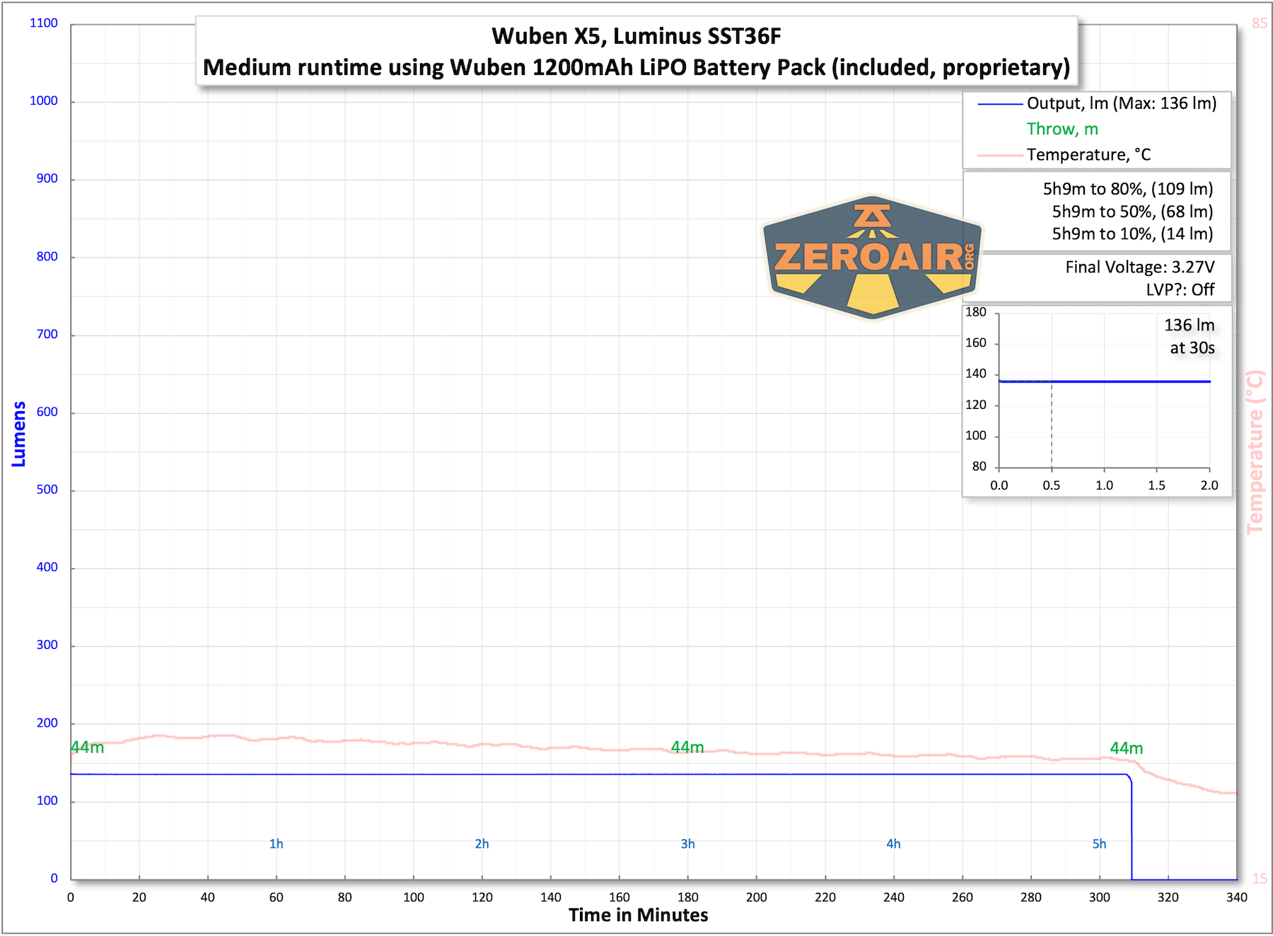 Wuben X5 3-in-1 compact EDC flashlight runtime charts