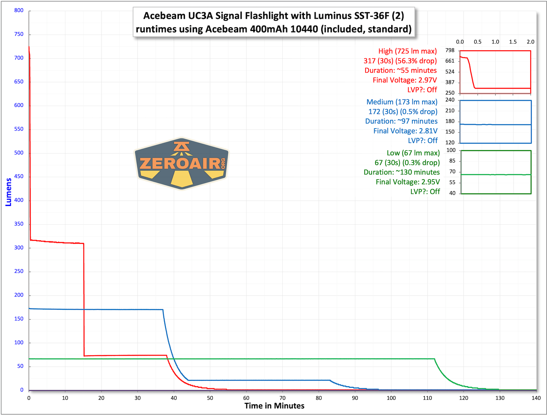 Acebeam UC3A Signal flashlight runtime charts