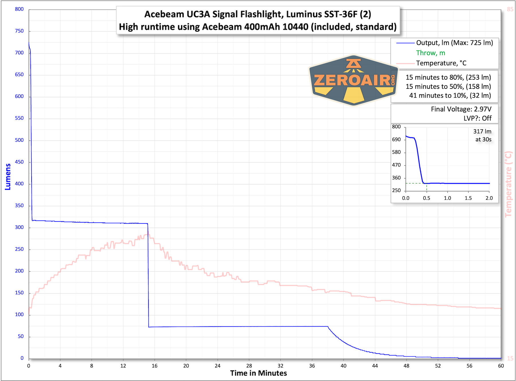 Acebeam UC3A Signal flashlight runtime charts