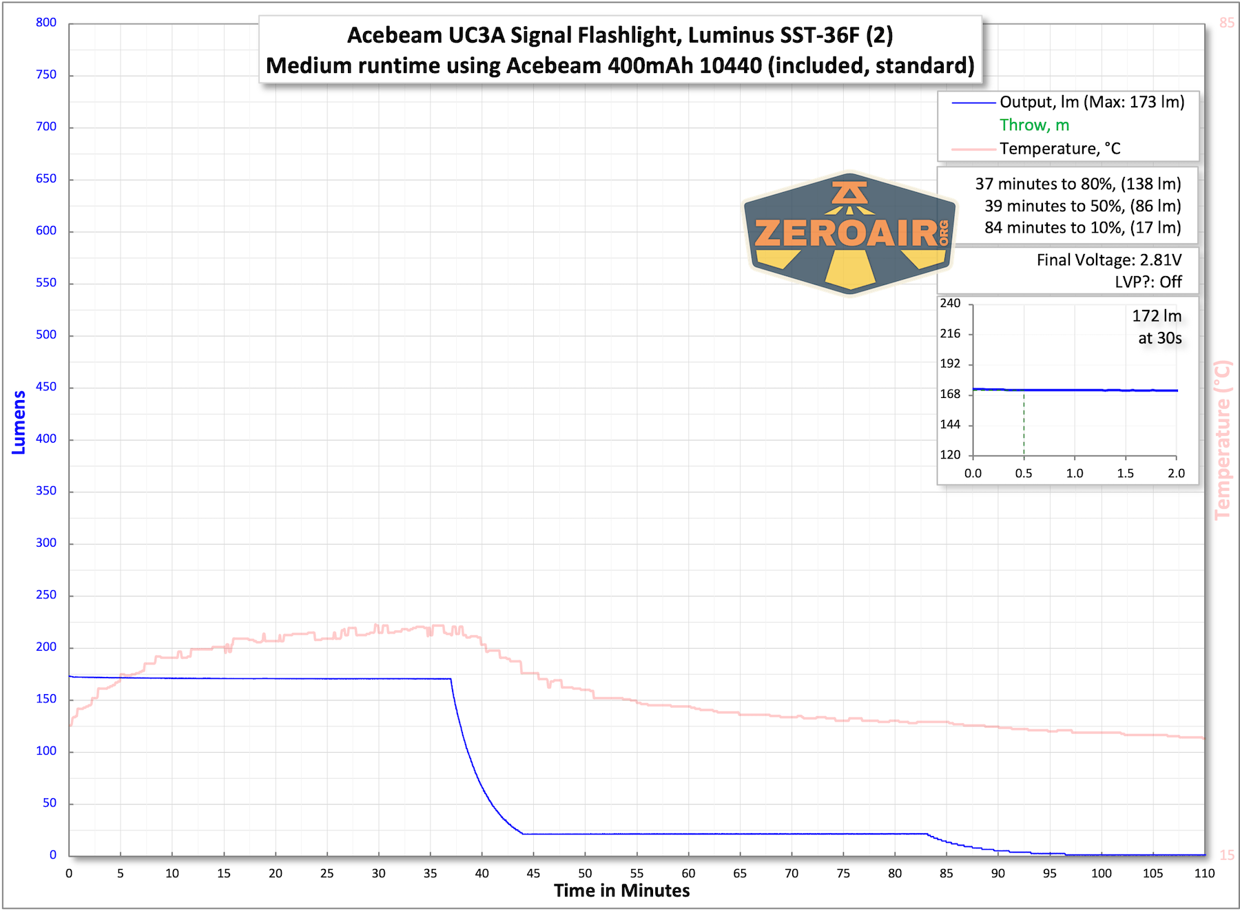 Acebeam UC3A Signal flashlight runtime charts