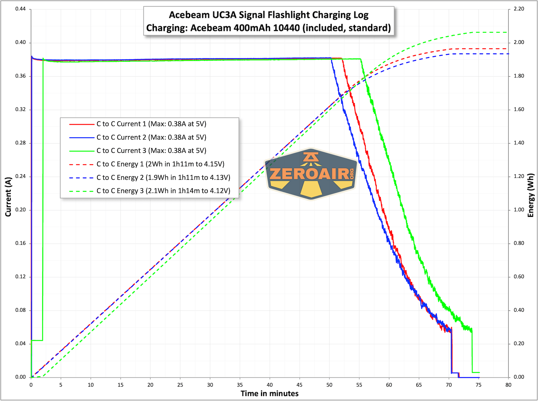 Acebeam UC3A Signal flashlight charging charts