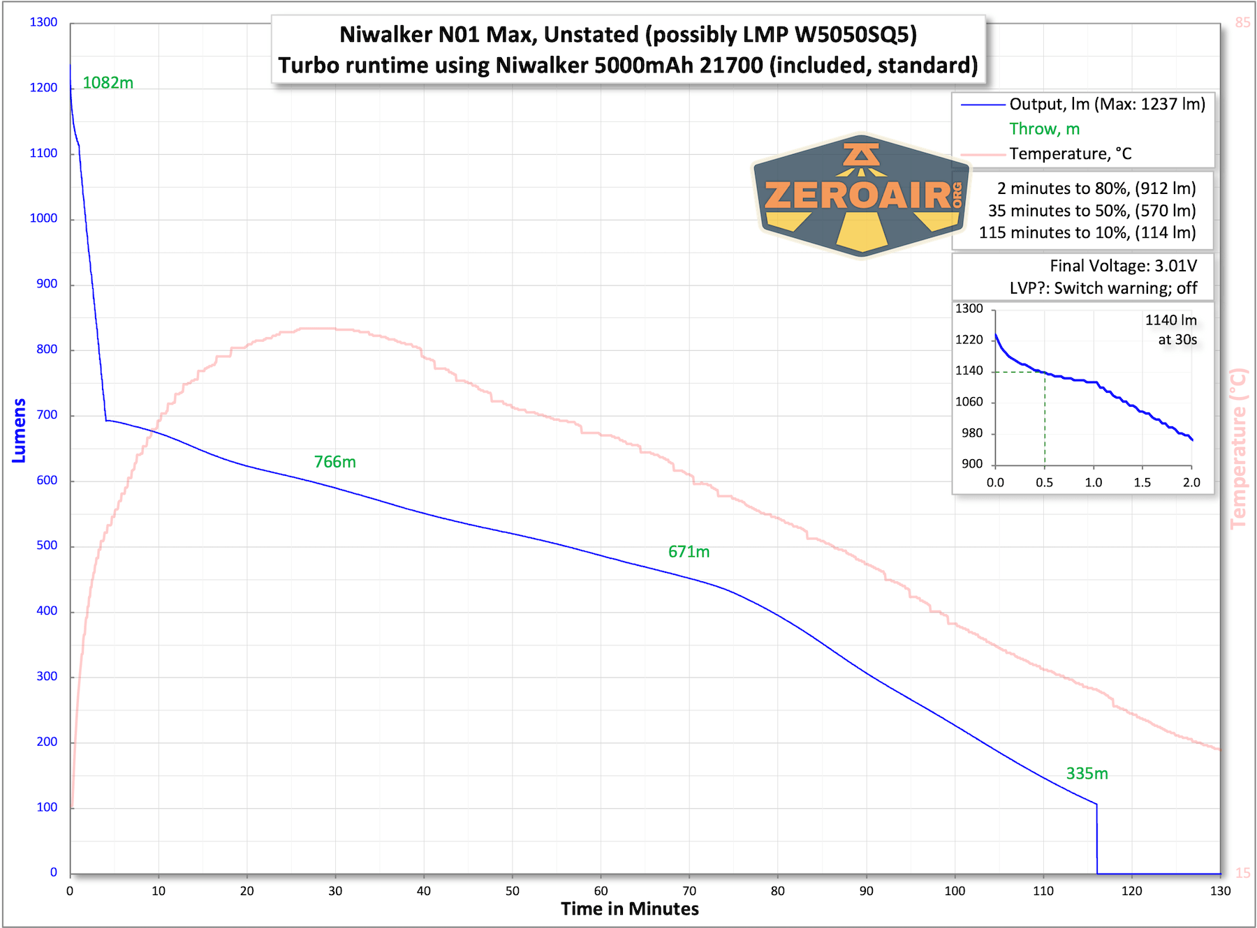 Niwalker N01 Max flashlight runtime tests