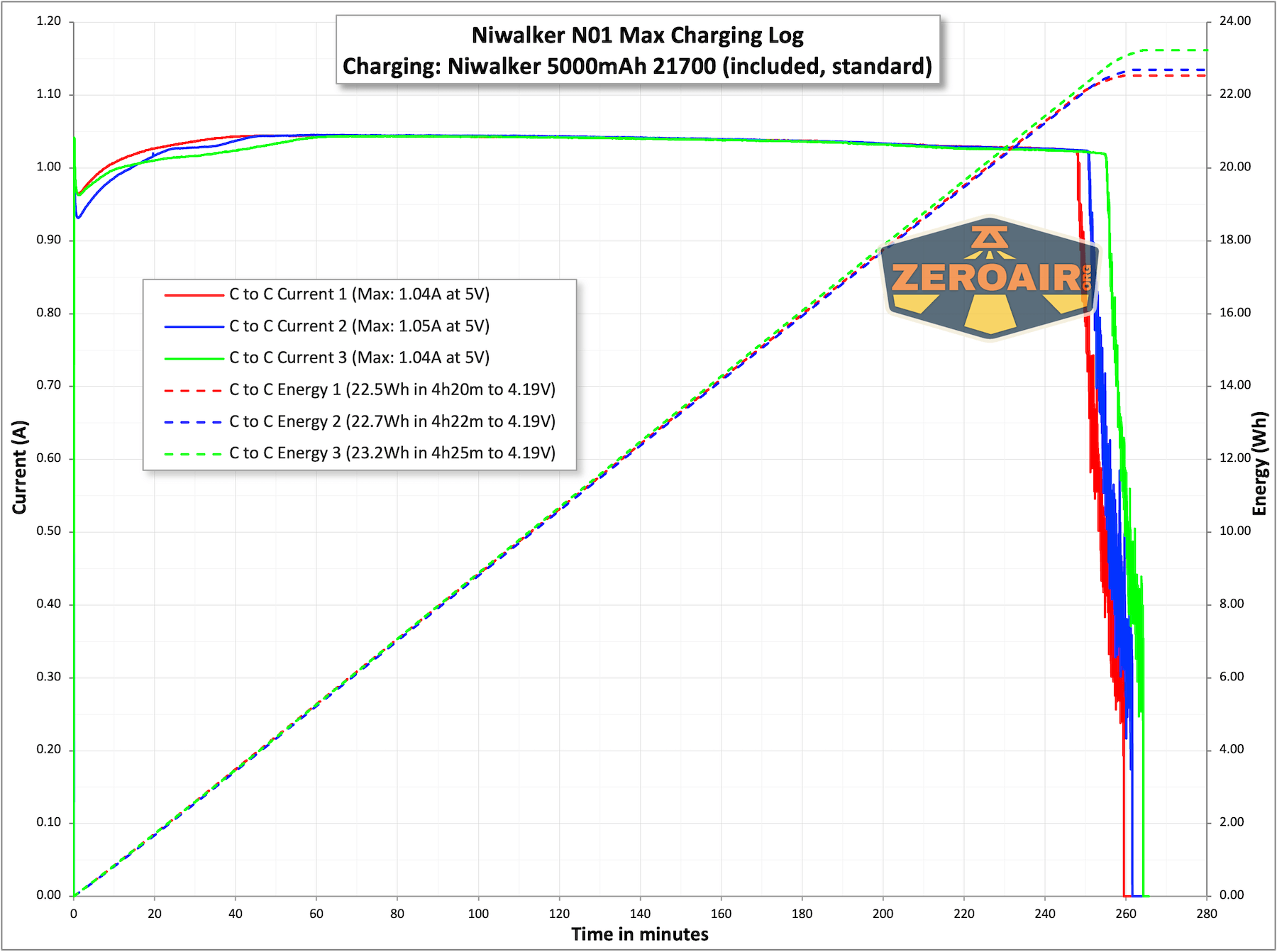 Niwalker N01 Max flashlight charging chart