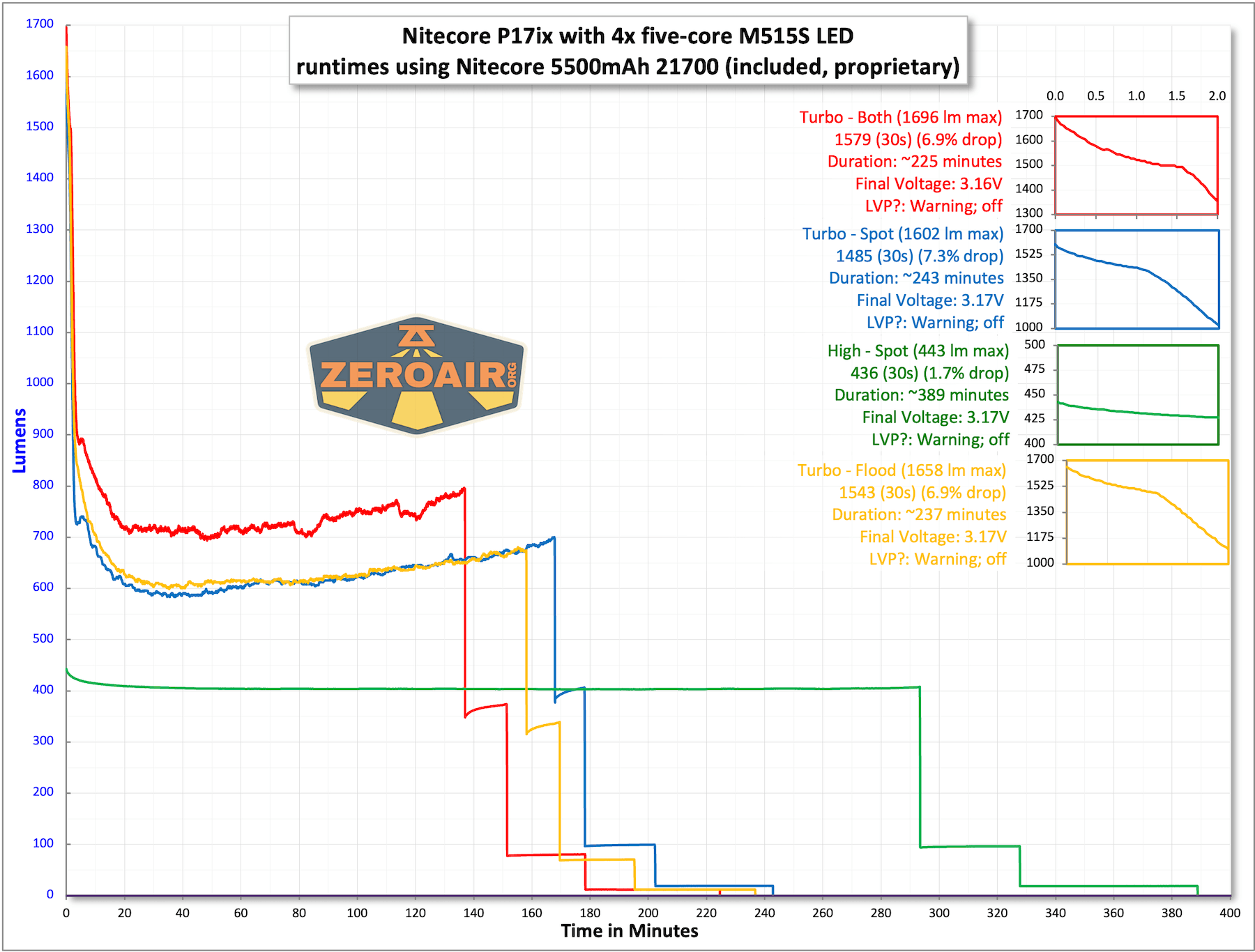 Nitecore P27iX customizable tactical flashlight runtime charts