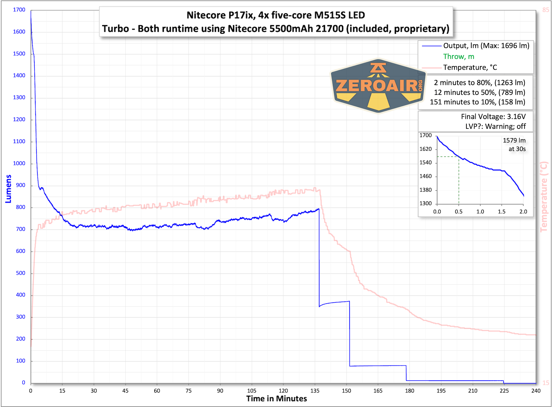 Nitecore P27iX customizable tactical flashlight runtime charts