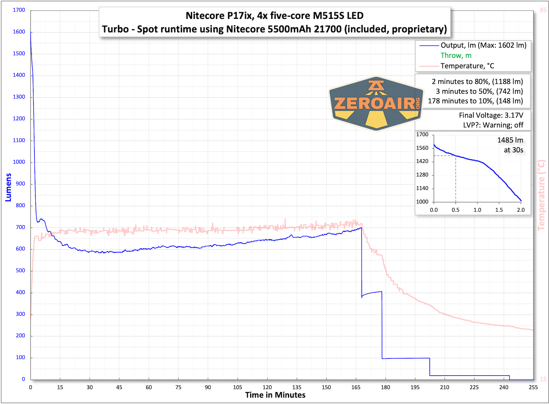 Nitecore P27iX customizable tactical flashlight runtime charts