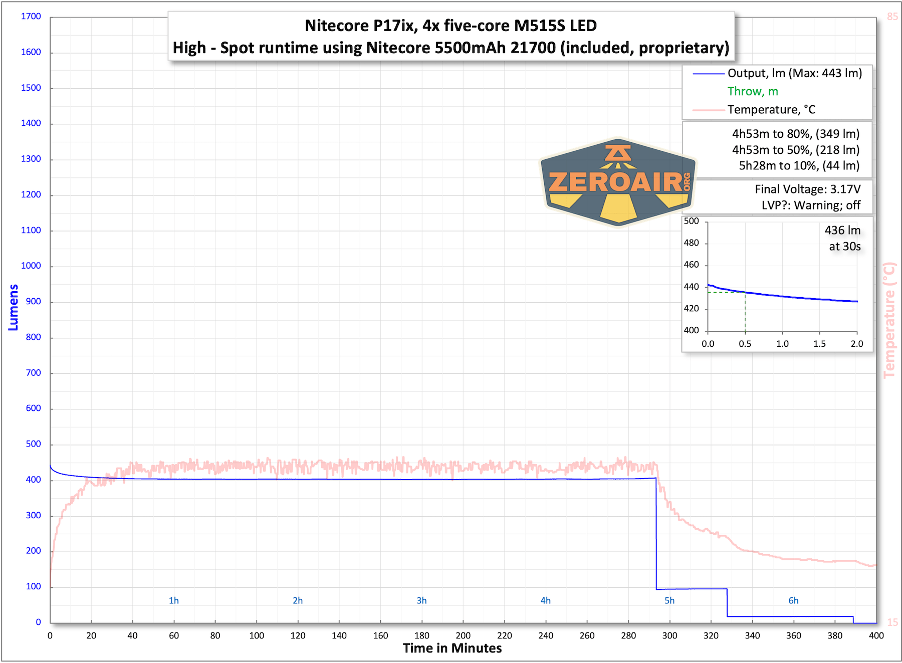 Nitecore P27iX customizable tactical flashlight runtime charts