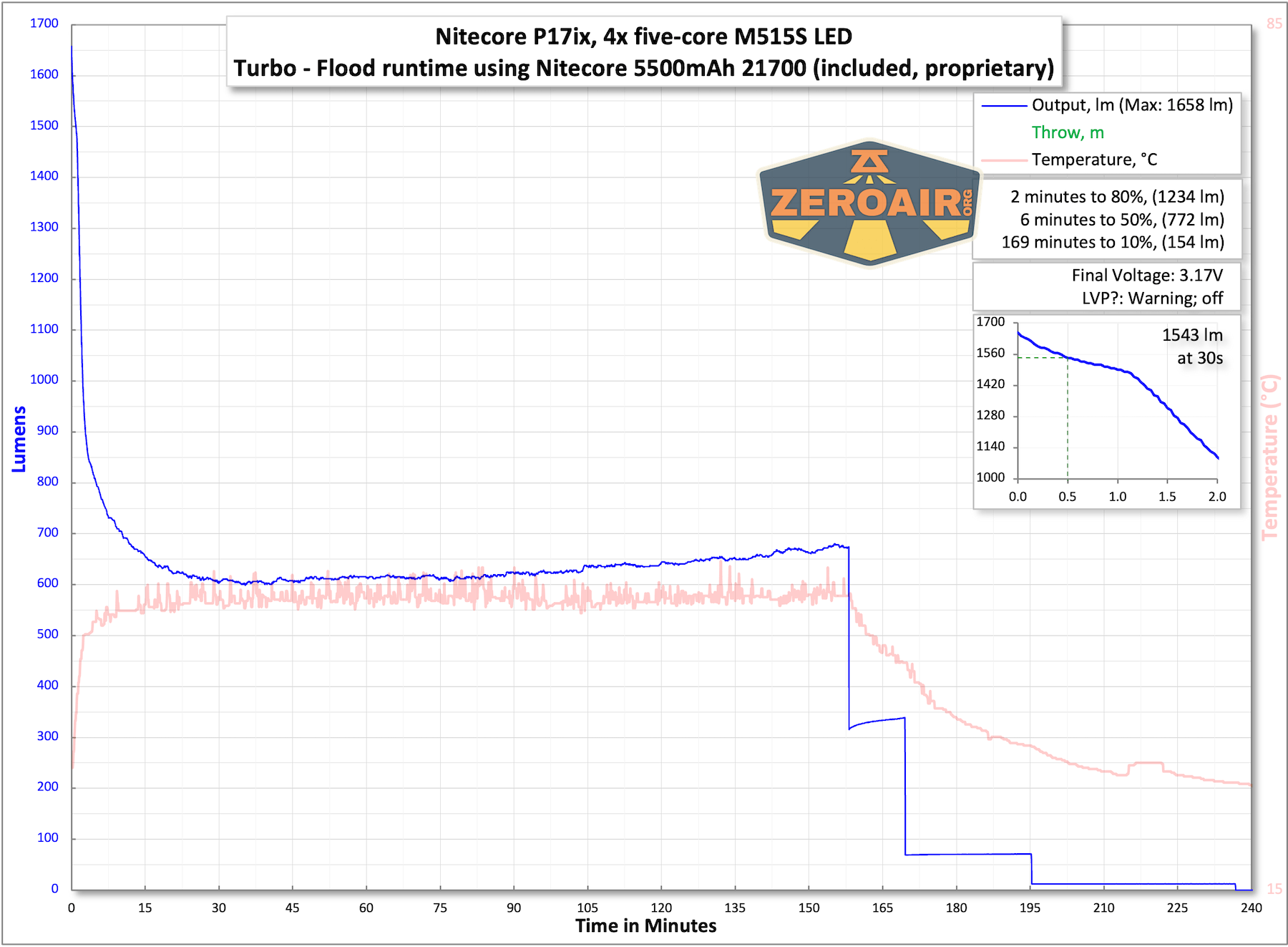 Nitecore P27iX customizable tactical flashlight runtime charts