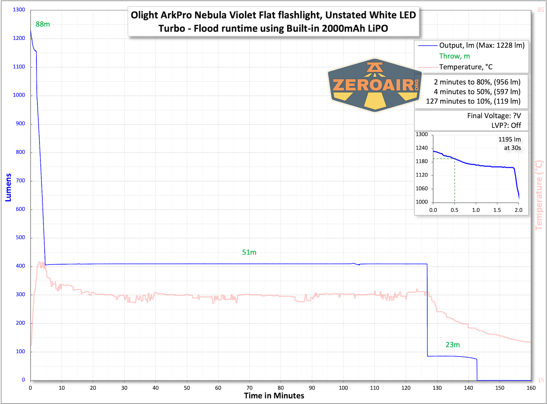 Olight ArkPro Nebula Violet Flat flashlight runtime tests