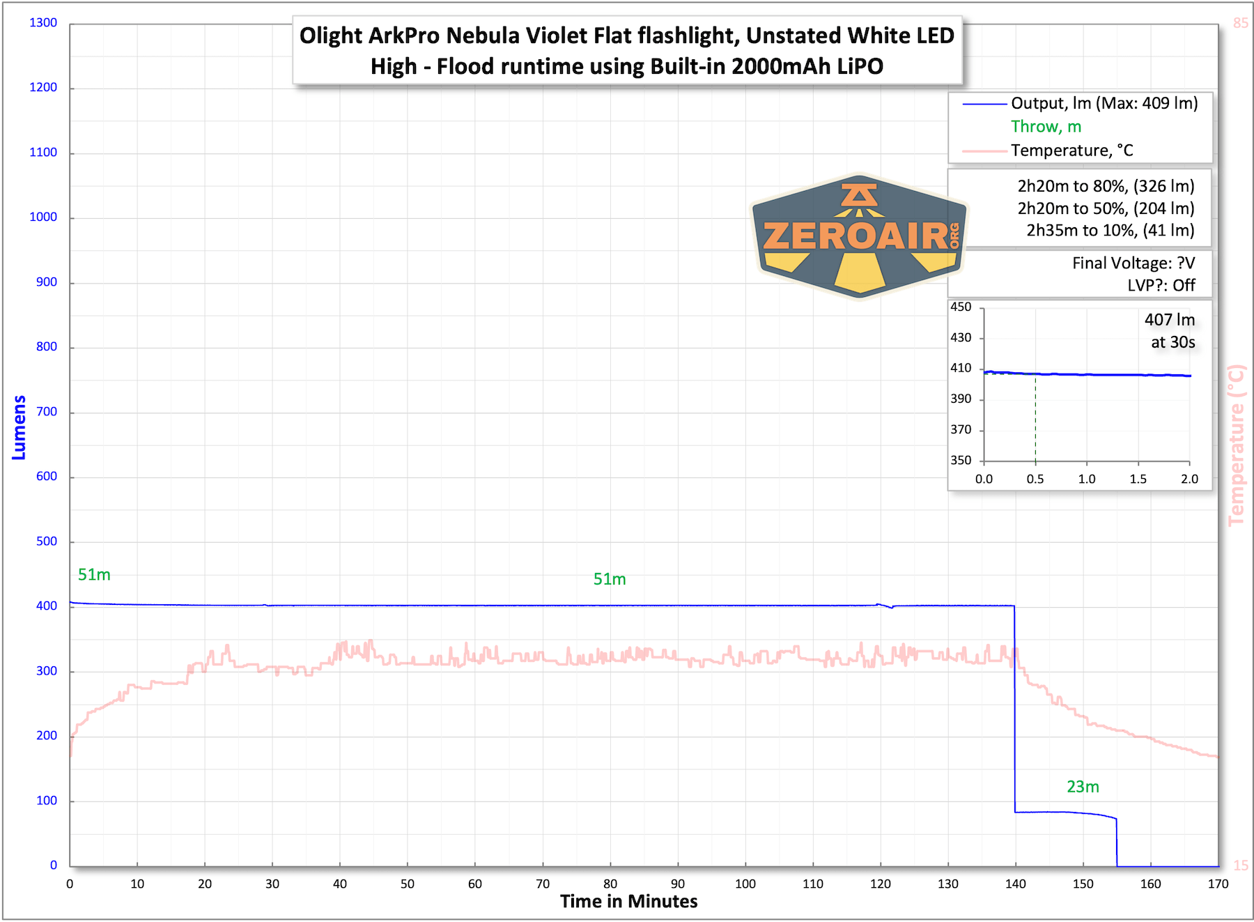 Olight ArkPro Nebula Violet Flat flashlight runtime tests