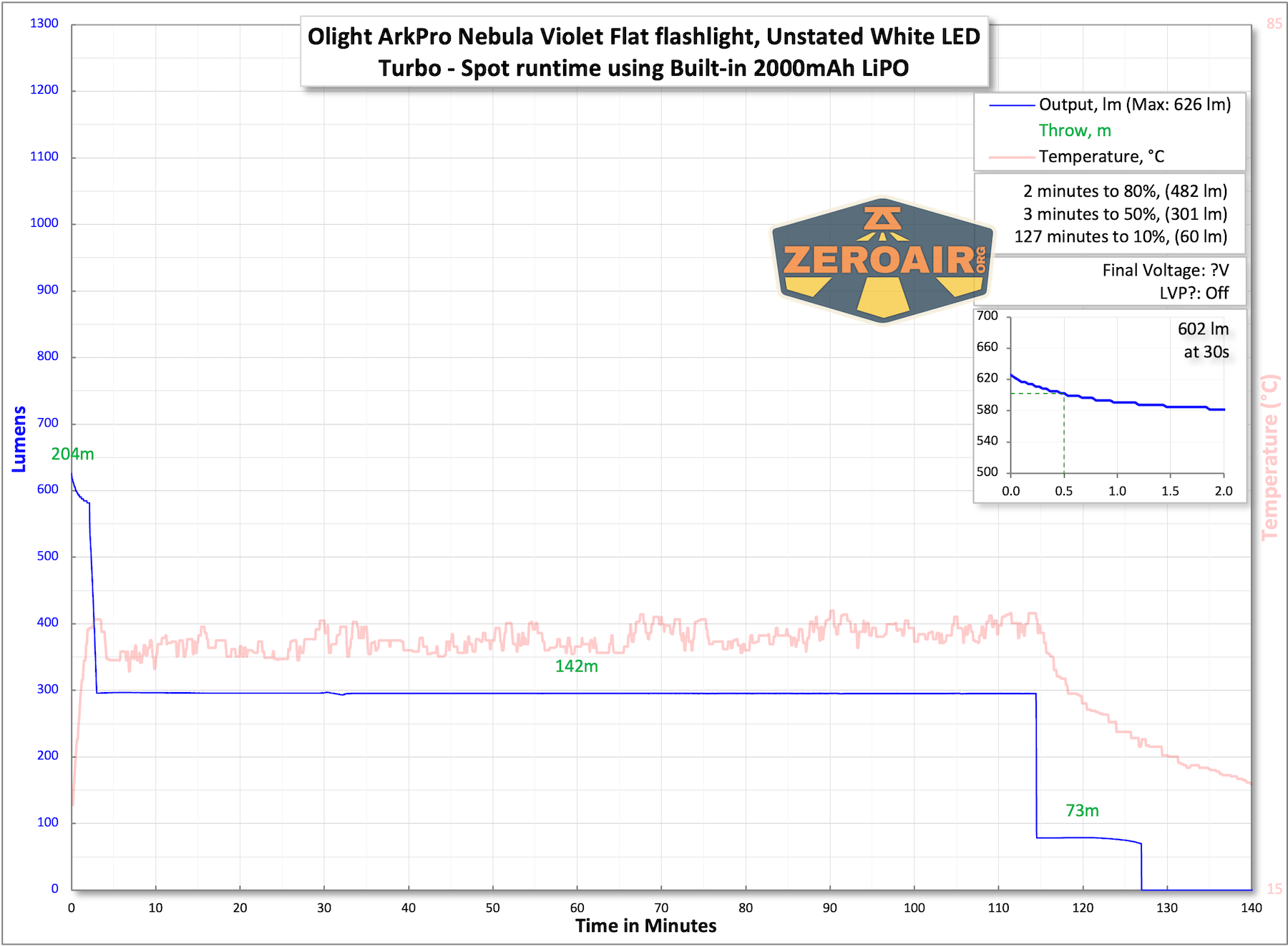 Olight ArkPro Nebula Violet Flat flashlight runtime tests