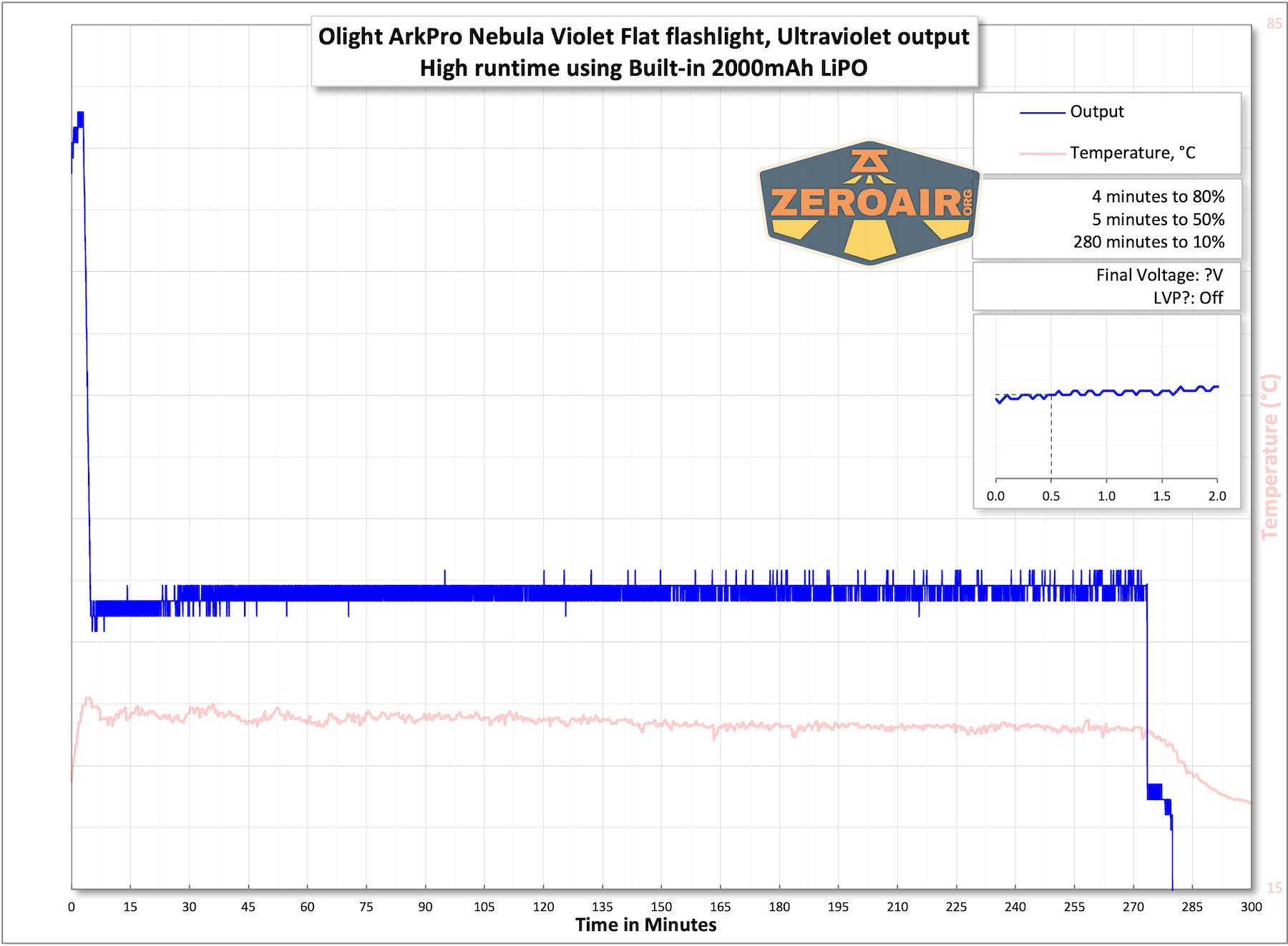 Olight ArkPro Nebula Violet Flat flashlight runtime tests