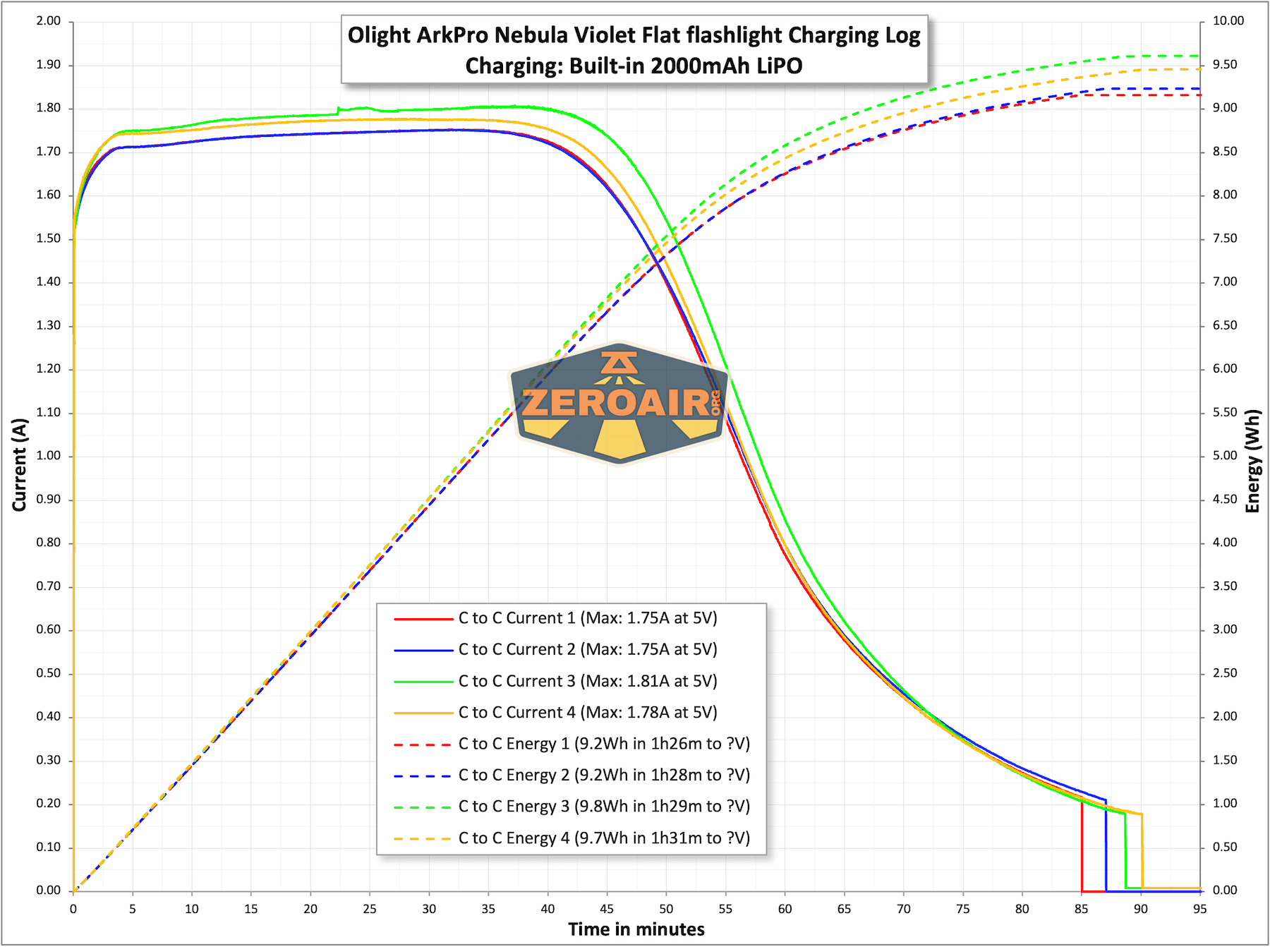Olight ArkPro Nebula Violet Flat flashlight charging tests
