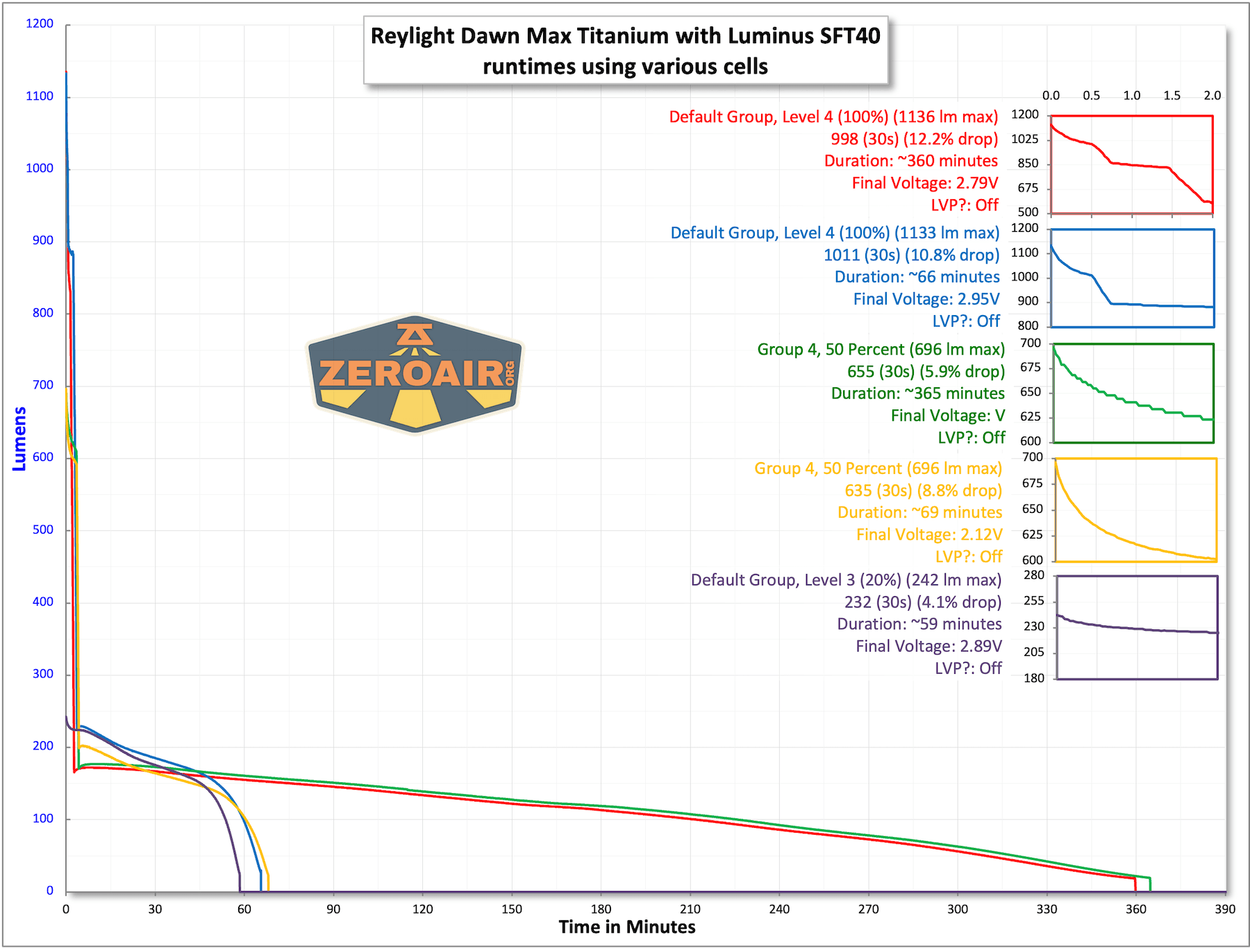Reylight Dawn Max titanium flashlight runtime charts