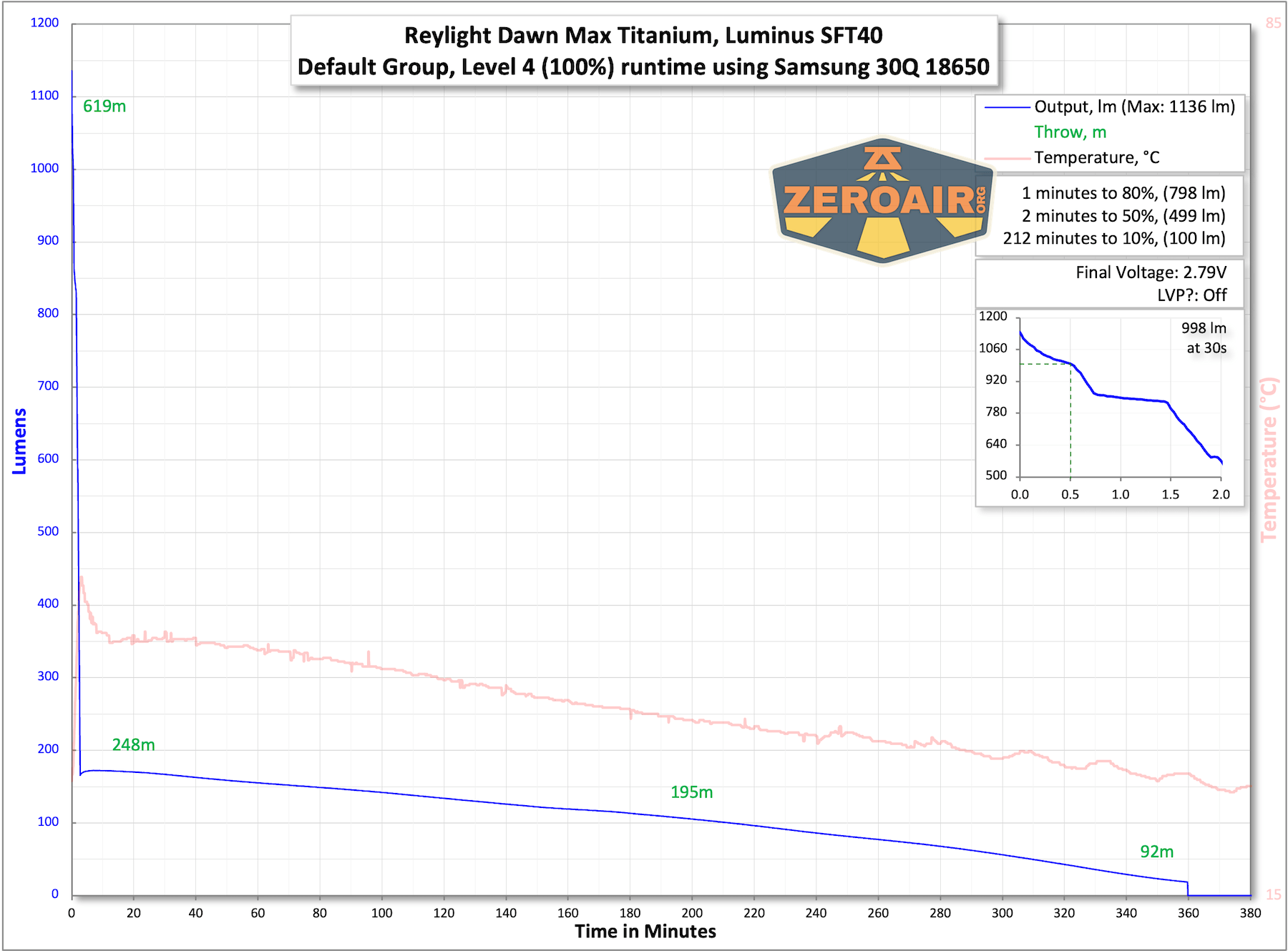 Reylight Dawn Max titanium flashlight runtime charts
