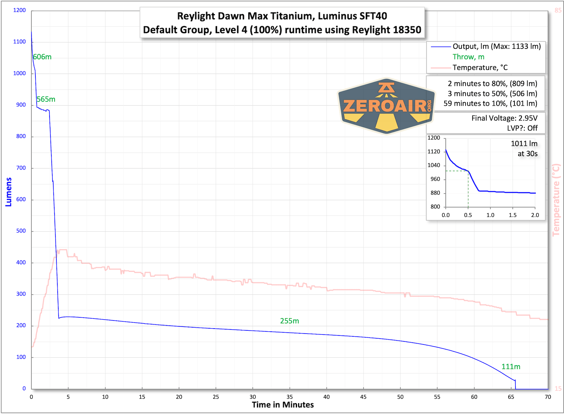 Reylight Dawn Max titanium flashlight runtime charts
