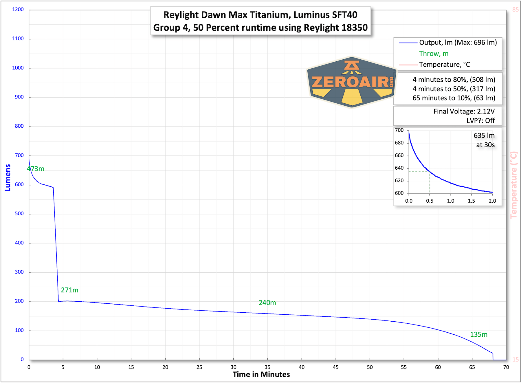 Reylight Dawn Max titanium flashlight runtime charts