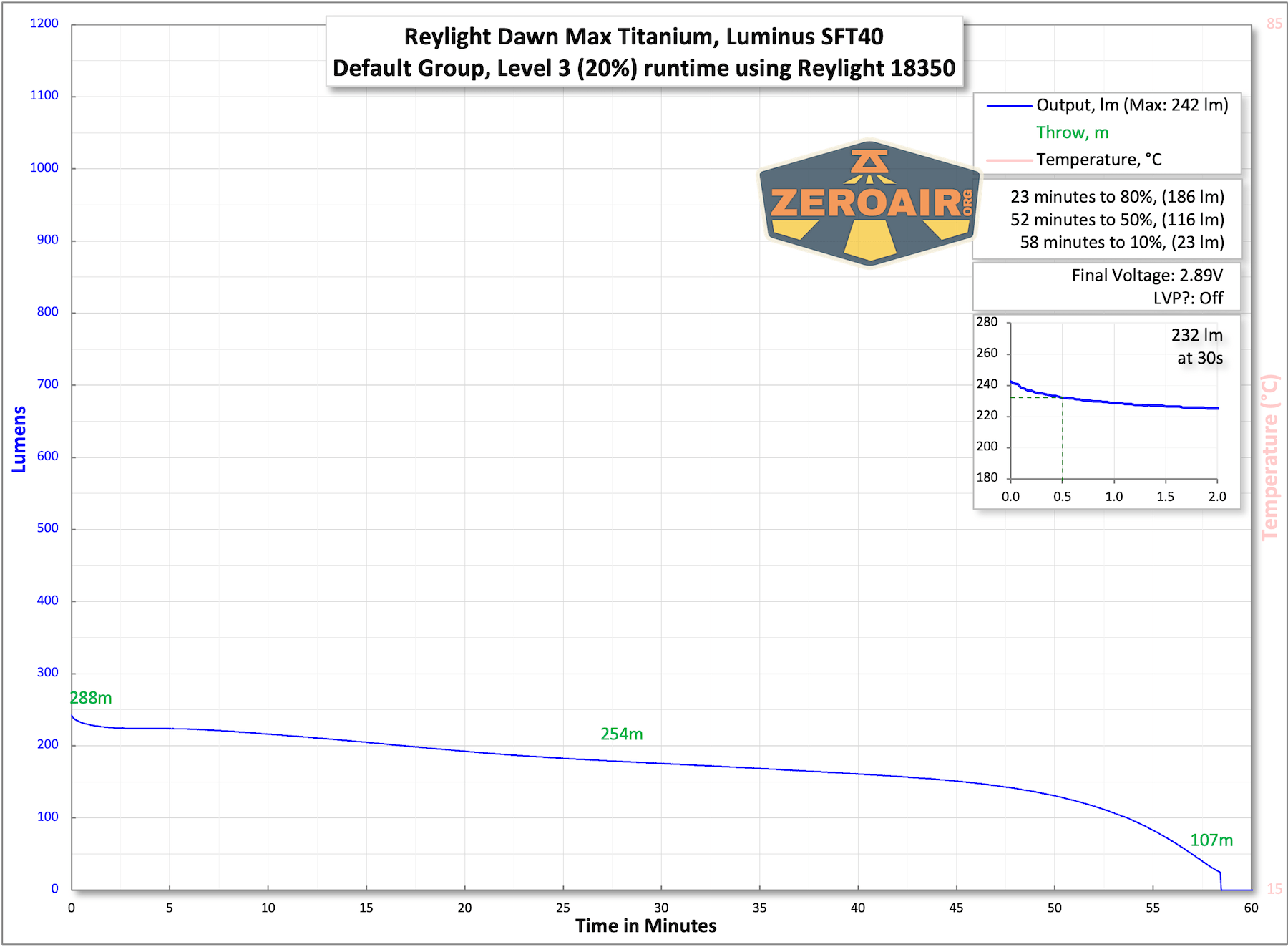 Reylight Dawn Max titanium flashlight runtime charts
