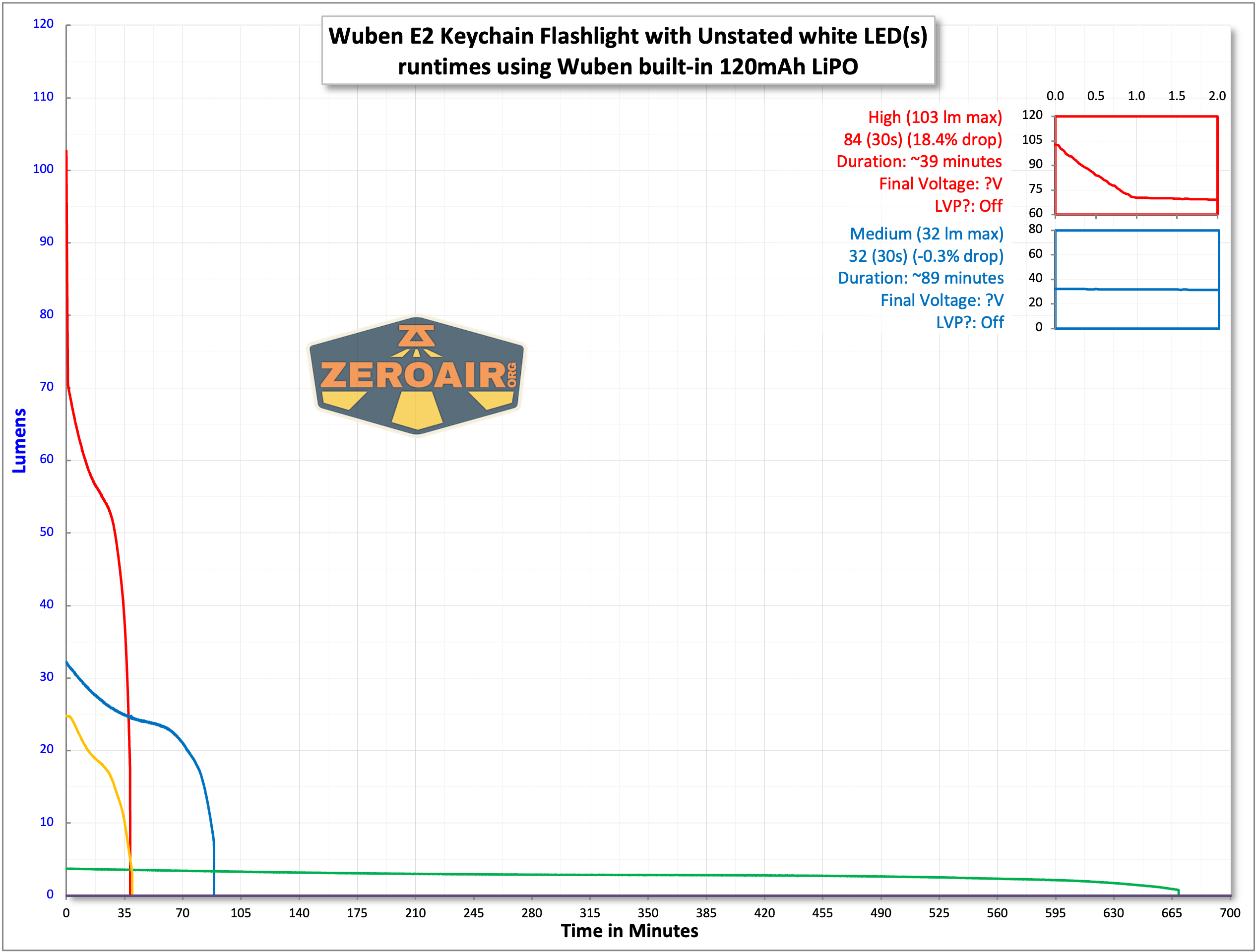 Wuben E2 Pulse keychain flashlight runtime charts