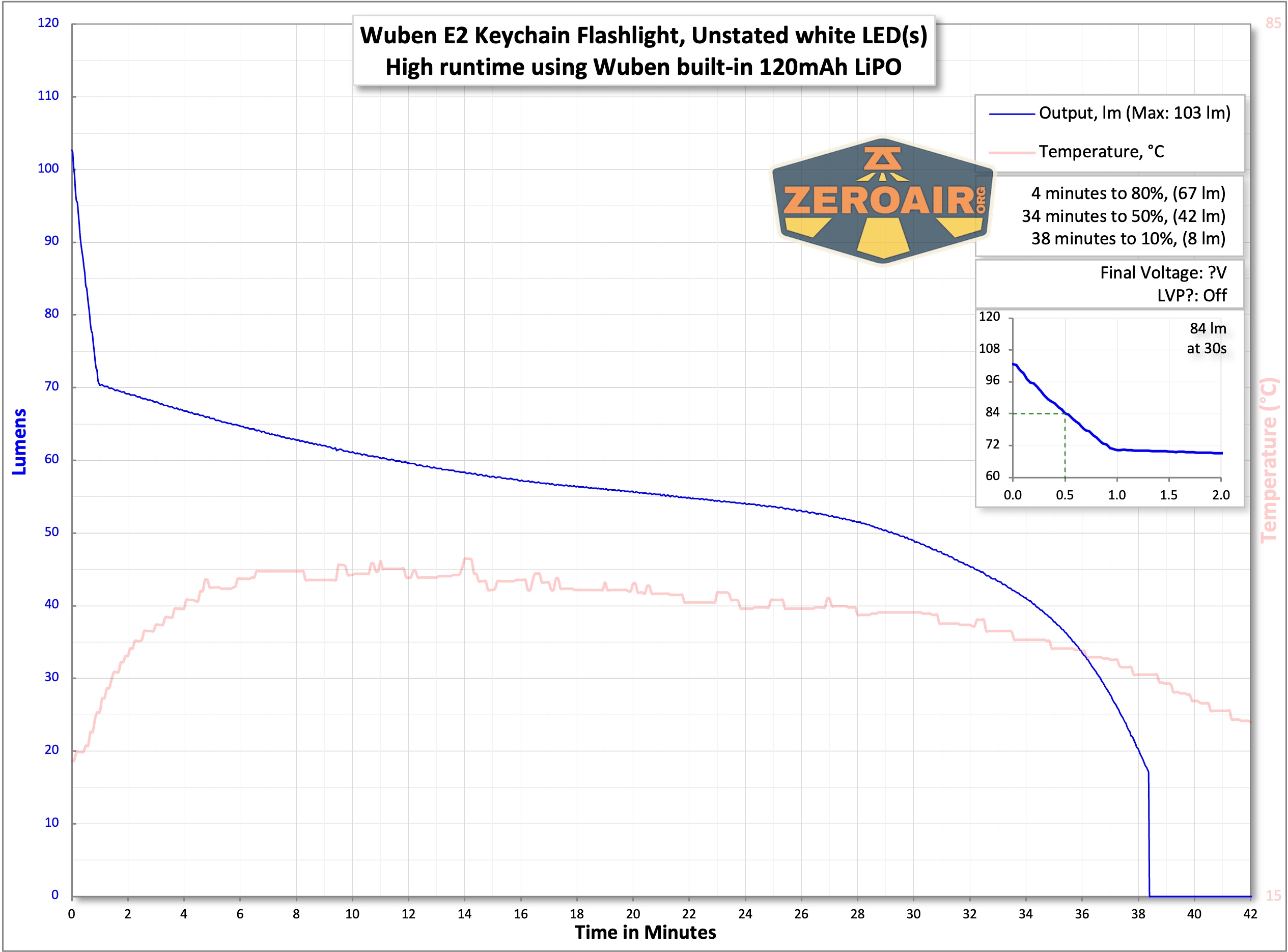 Wuben E2 Pulse keychain flashlight runtime charts