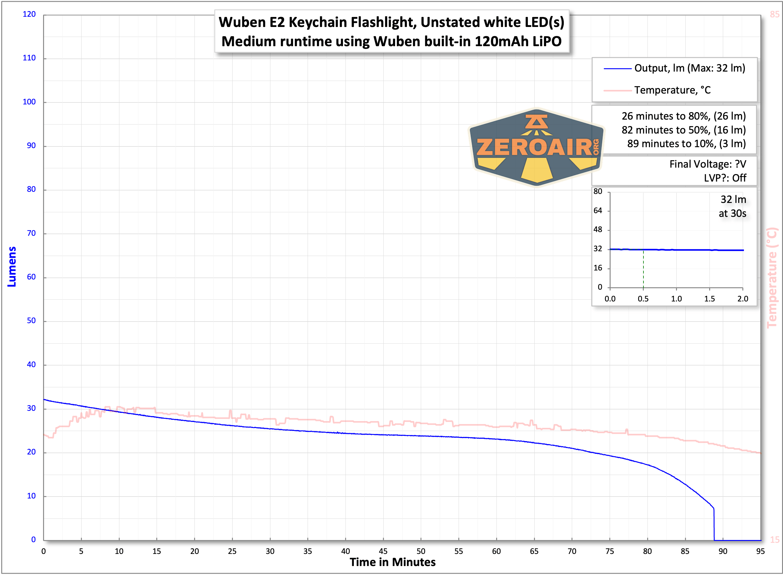 Wuben E2 Pulse keychain flashlight runtime charts