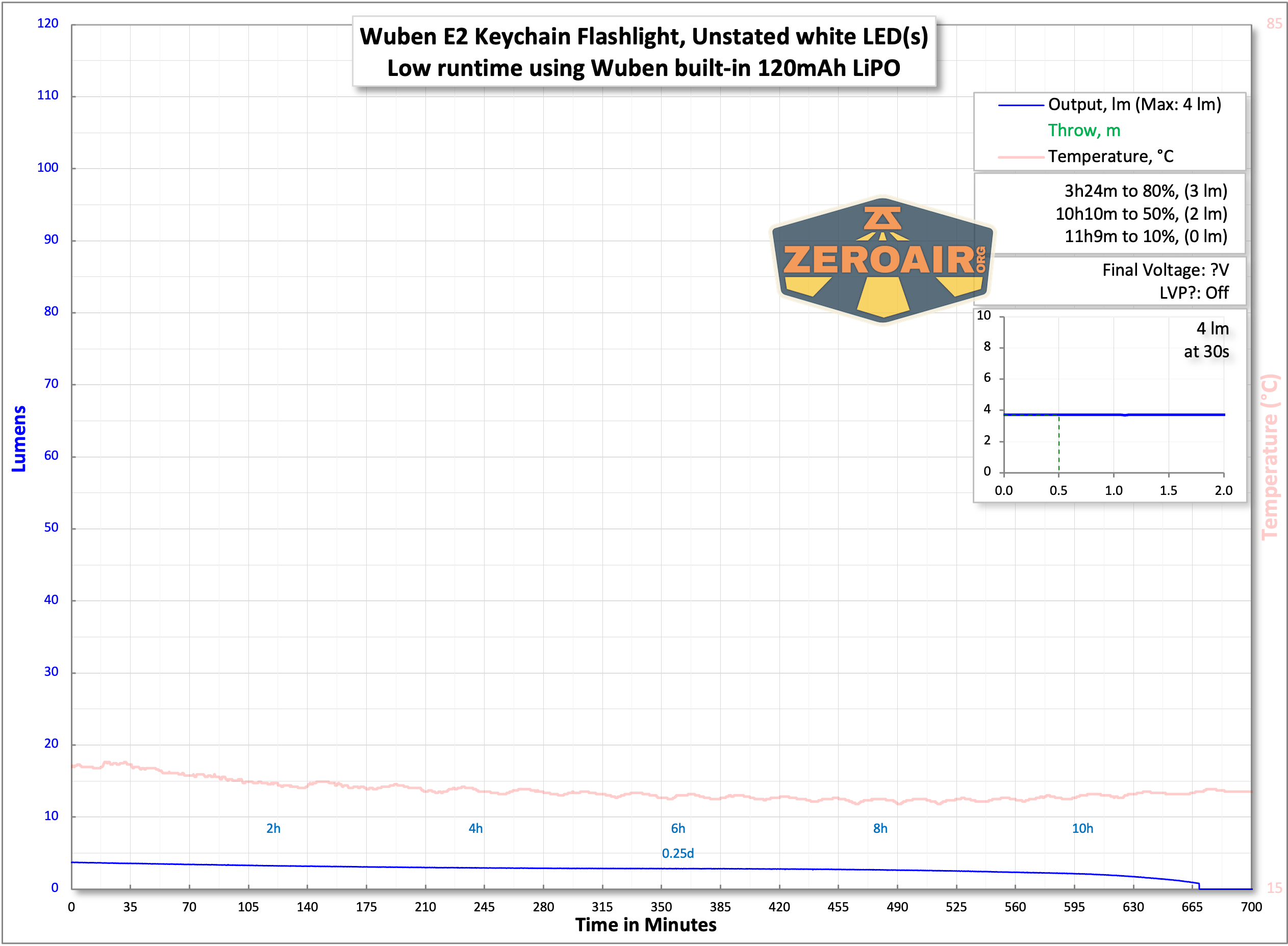 Wuben E2 Pulse keychain flashlight runtime charts