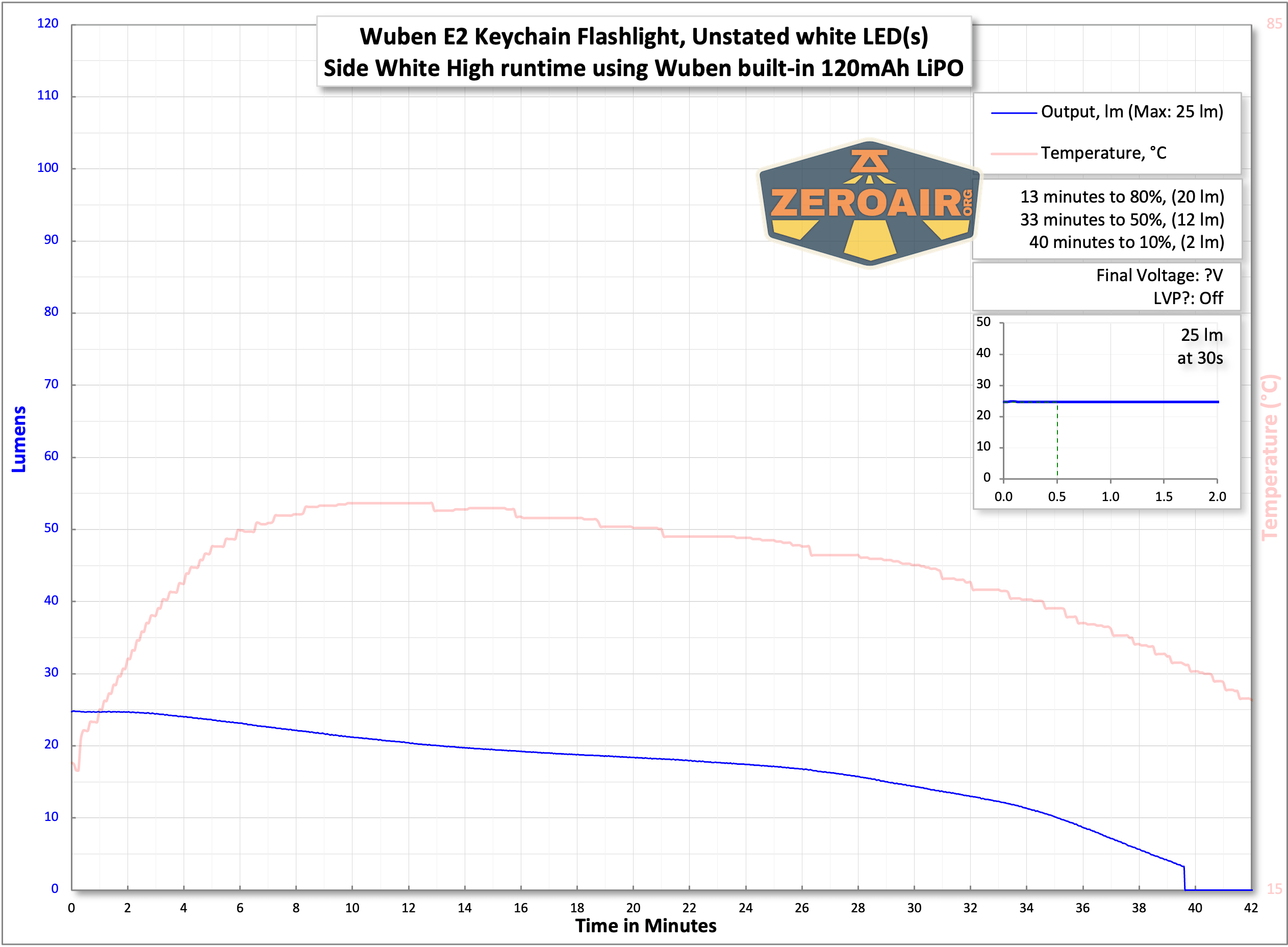 Wuben E2 Pulse keychain flashlight runtime charts