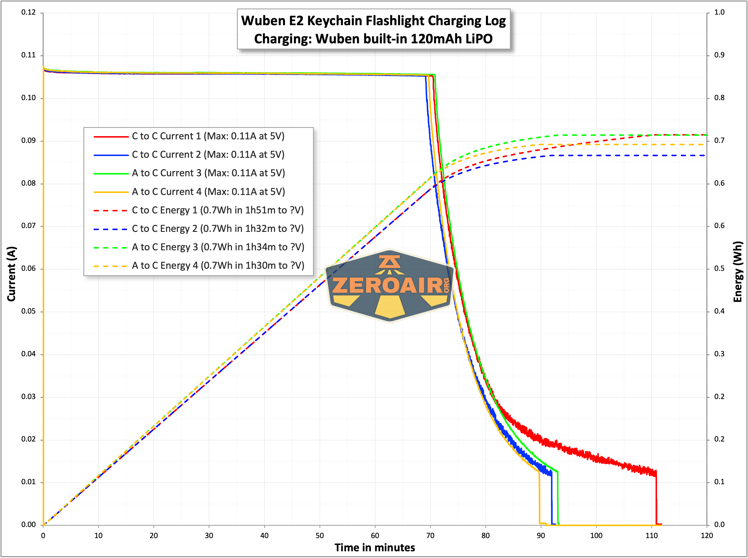 Wuben E2 Pulse keychain flashlight charging charts