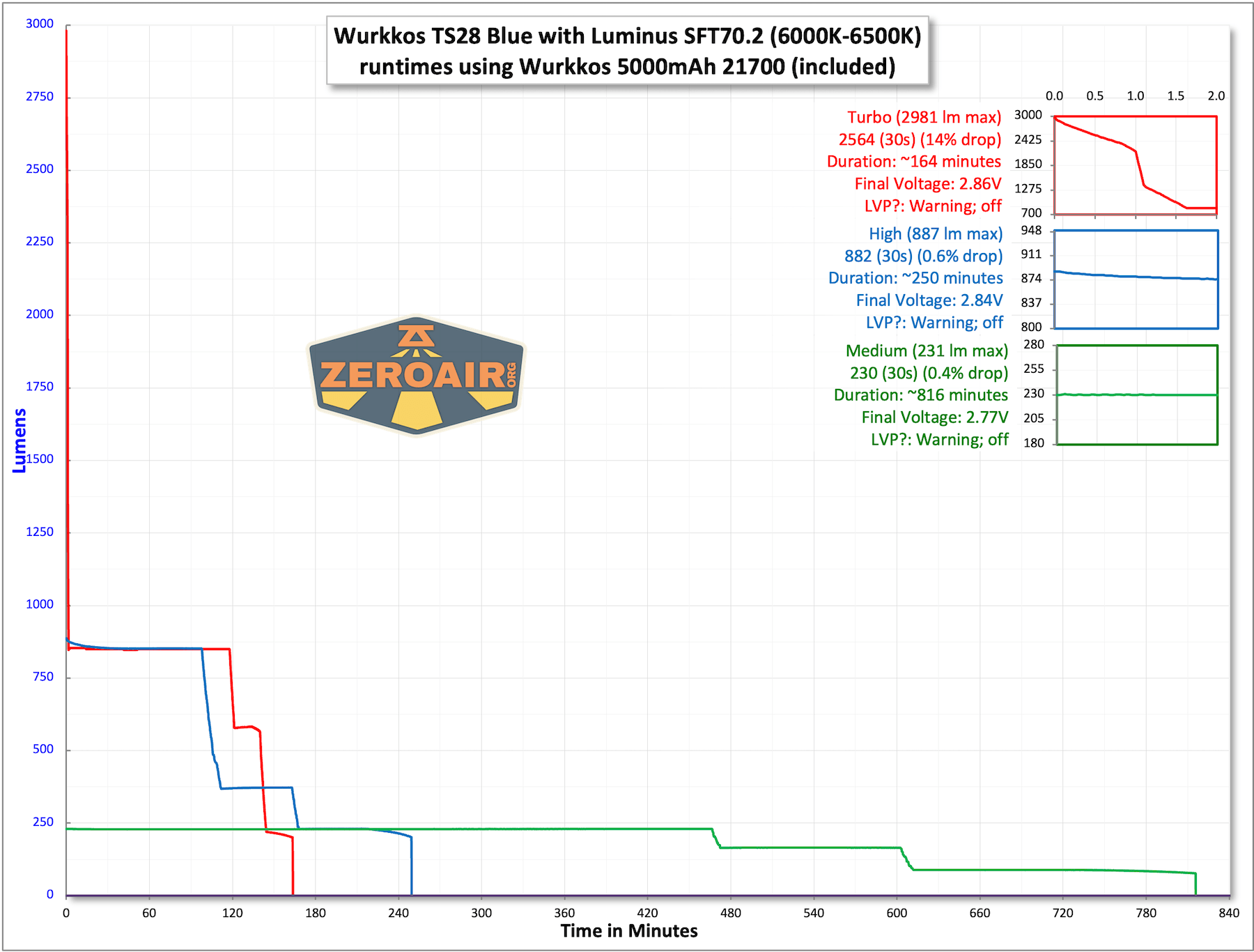 Wurkkos TS28 Blue Flashlight runtime chart