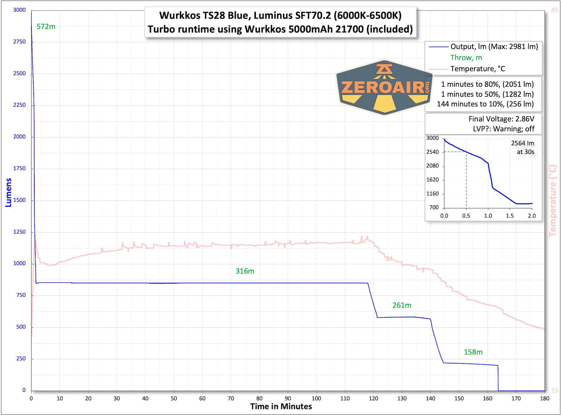 Wurkkos TS28 Blue Flashlight runtime chart
