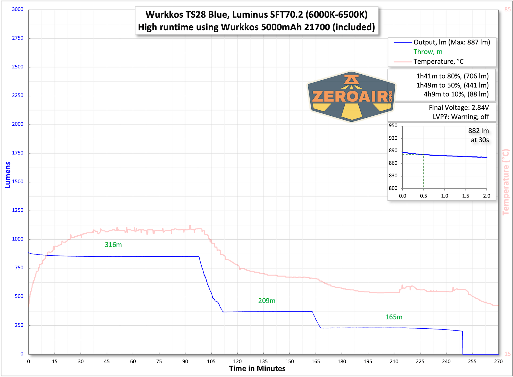 Wurkkos TS28 Blue Flashlight runtime chart