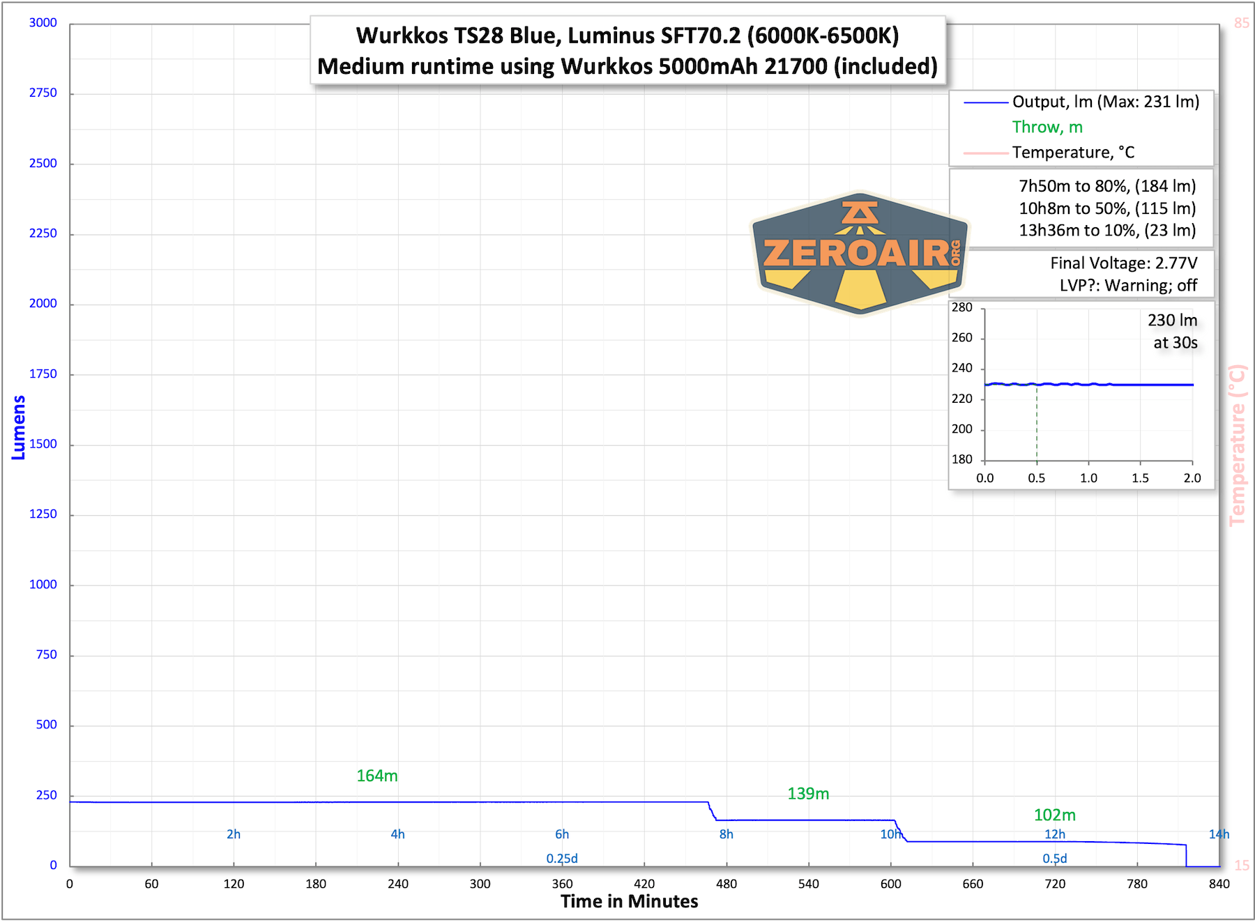 Wurkkos TS28 Blue Flashlight runtime chart