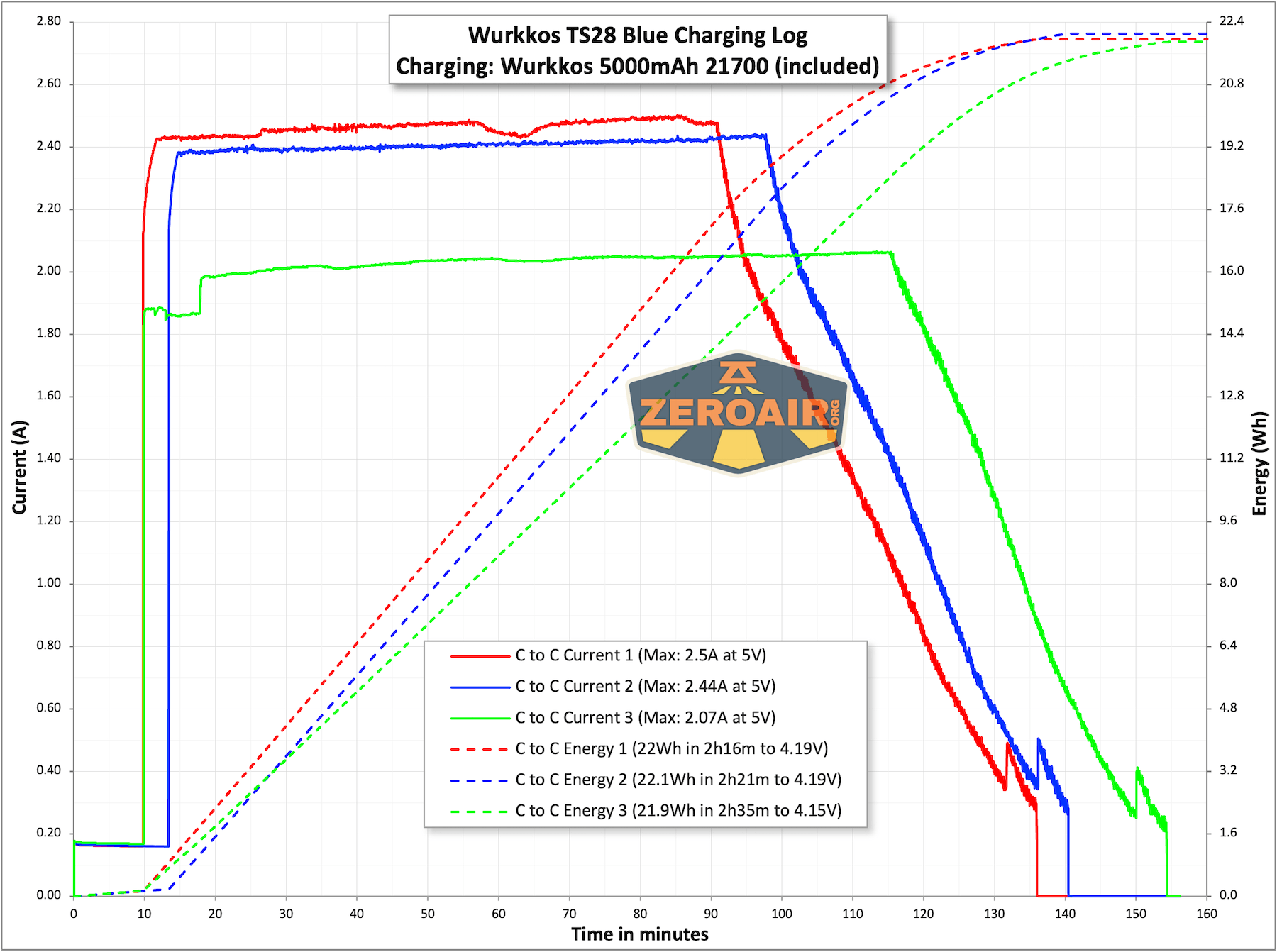 Wurkkos TS28 Blue Flashlight charging chart