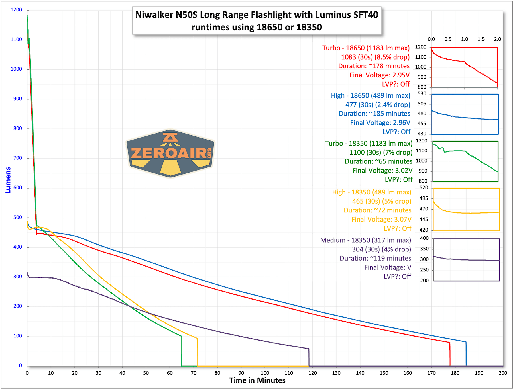 Niwalker N50S Long Range Flashlight runtime charts